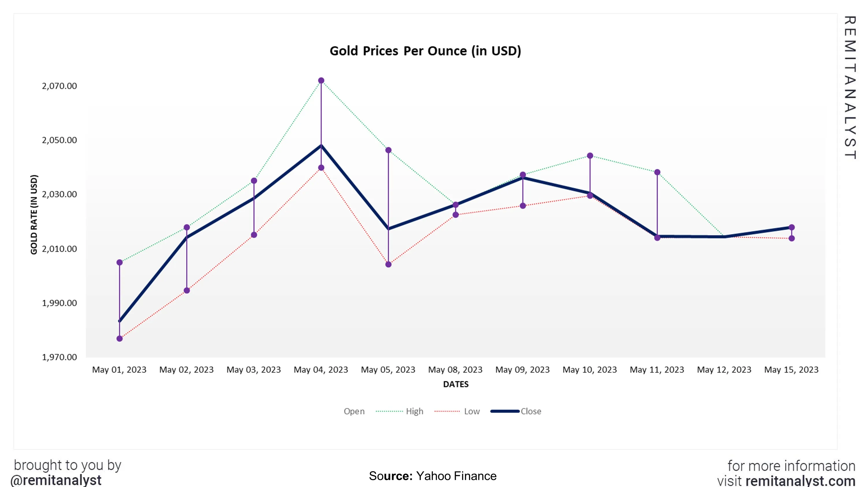 gold-prices-from-1-may-2023-to-15-may-2023