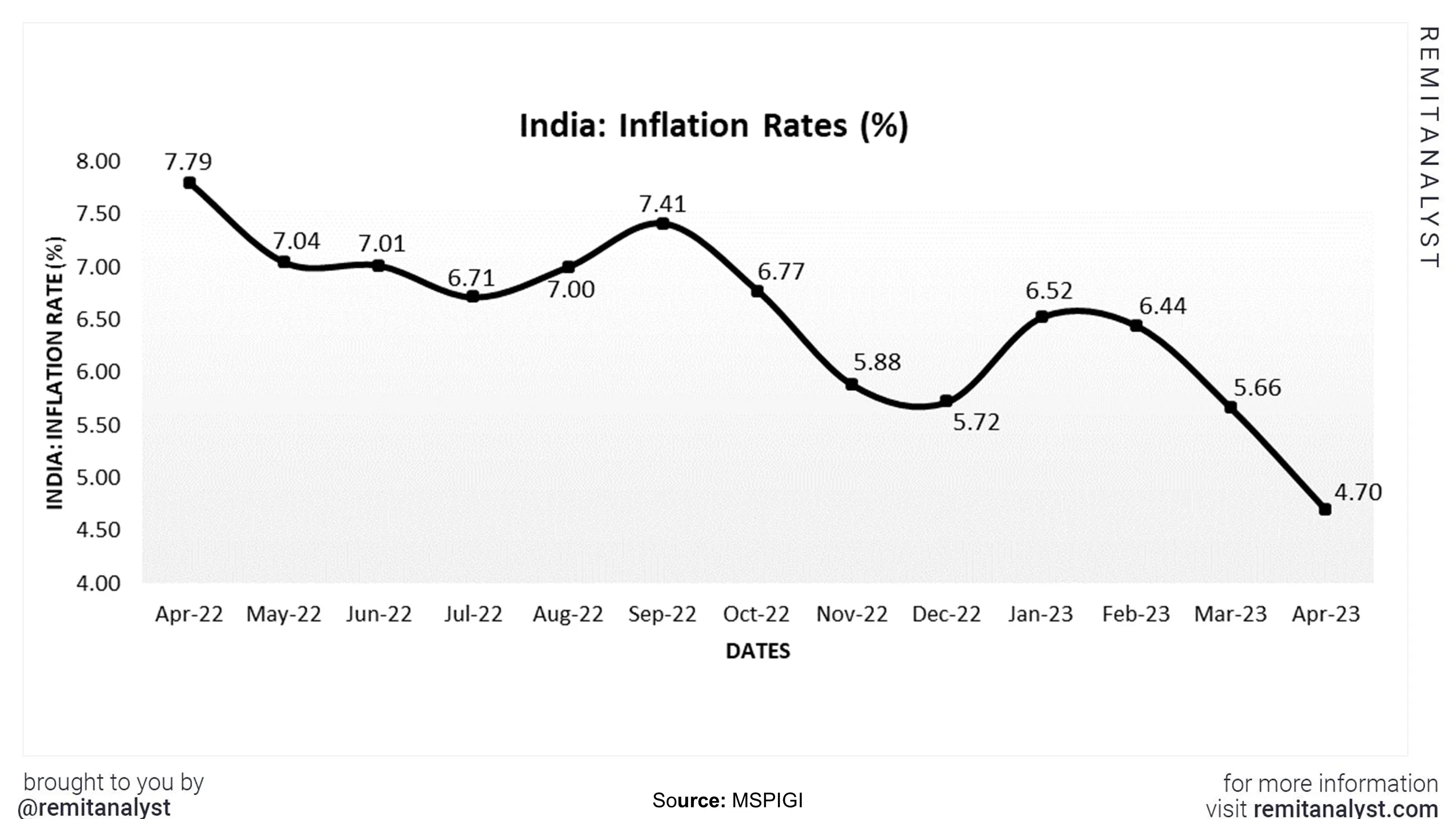 inflation-rates-in-india-from-apr-2022-to-apr-2023