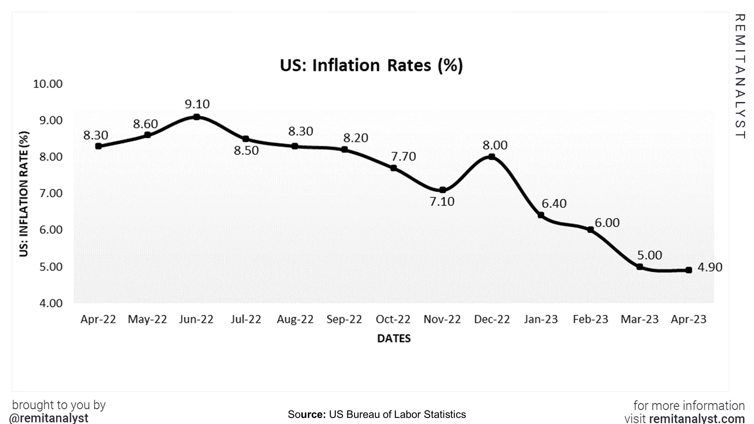 inflation-rates-in-us-from-apr-2022-to-apr-2023