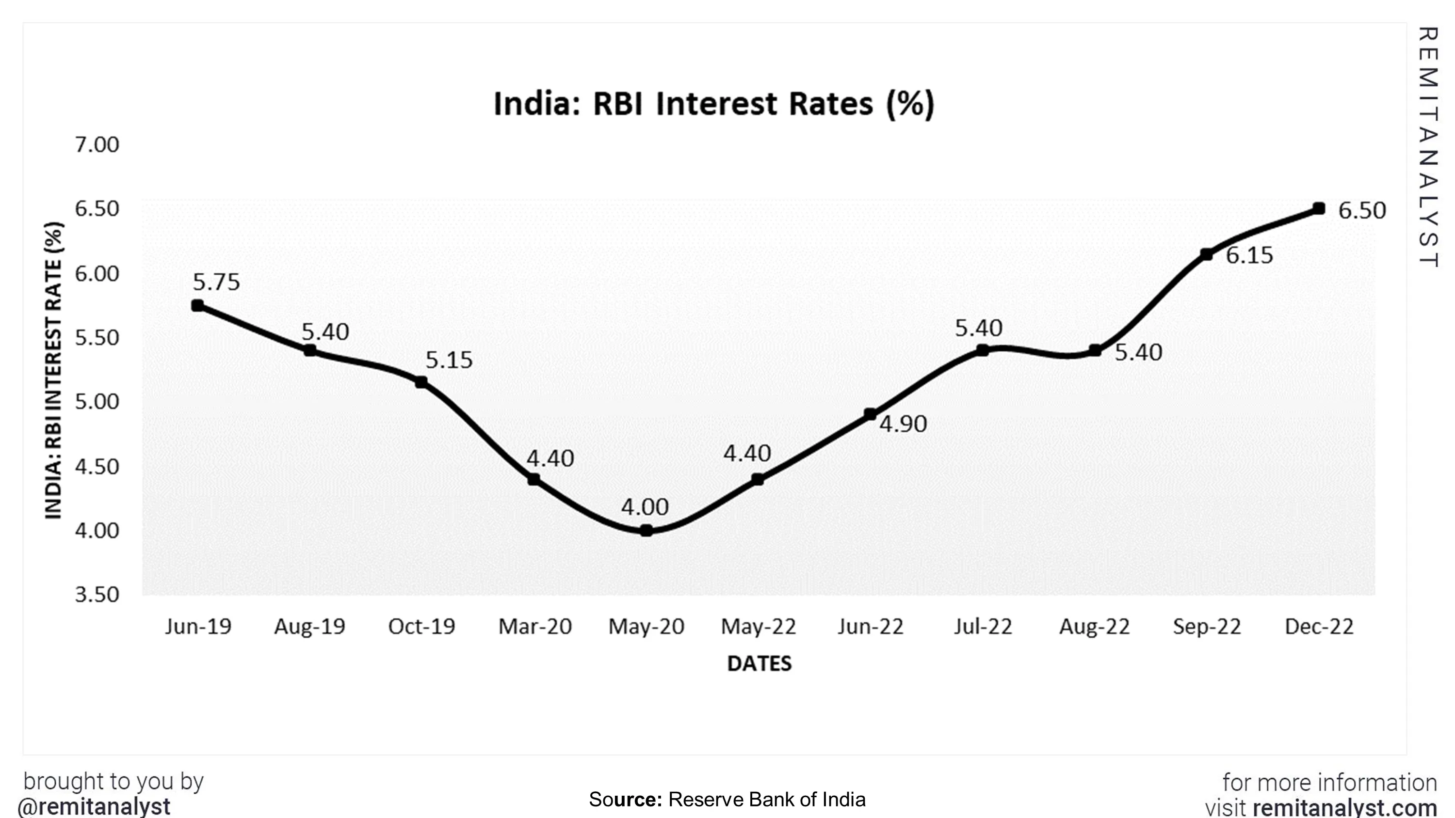 Why is the USD to INR Exchange Rate Up today on 15th May 2023 (1st half of  May 2023)?