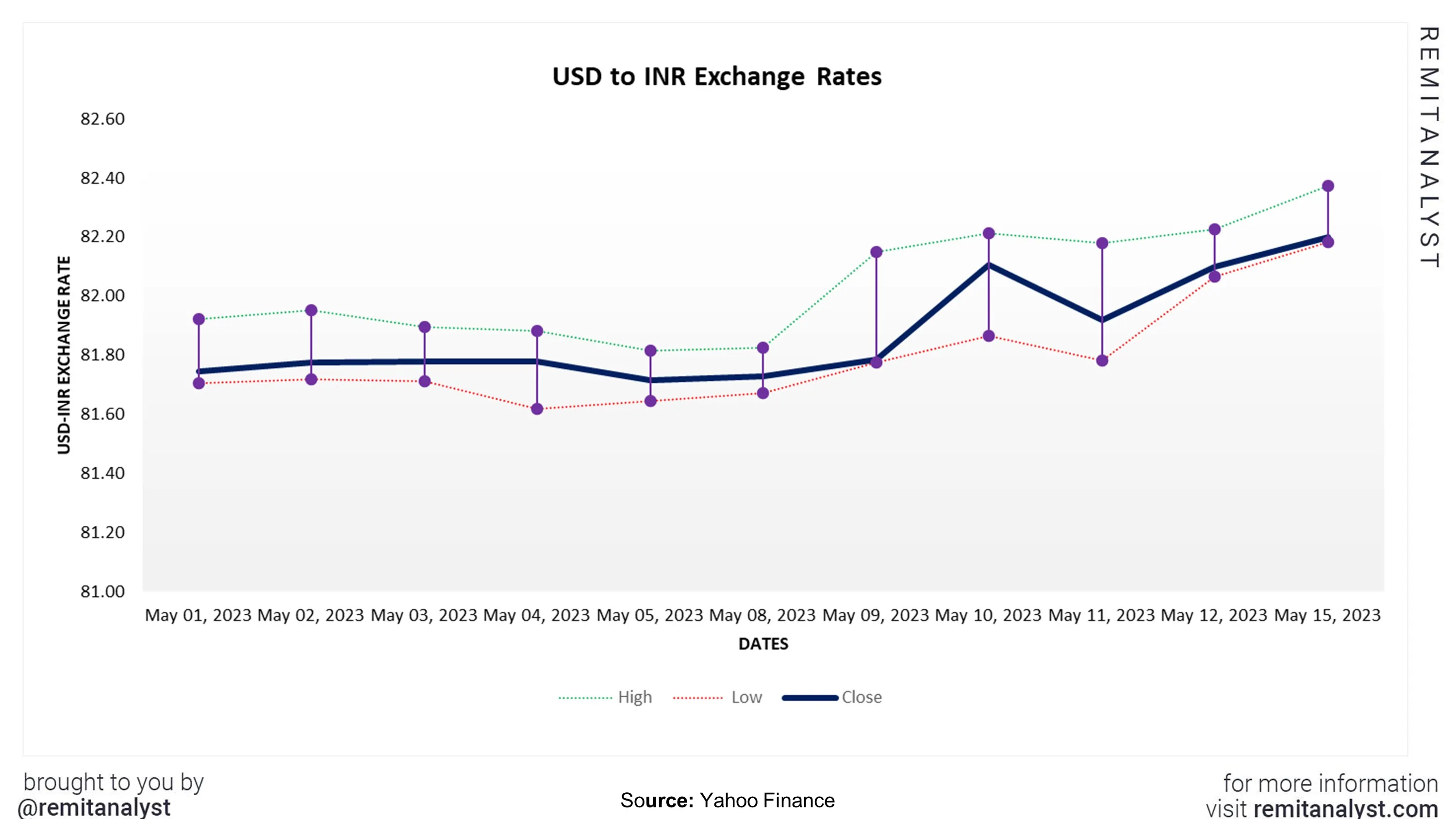 usd-to-inr-exchange-rate-from-1-may-2023-to-15-may-2023