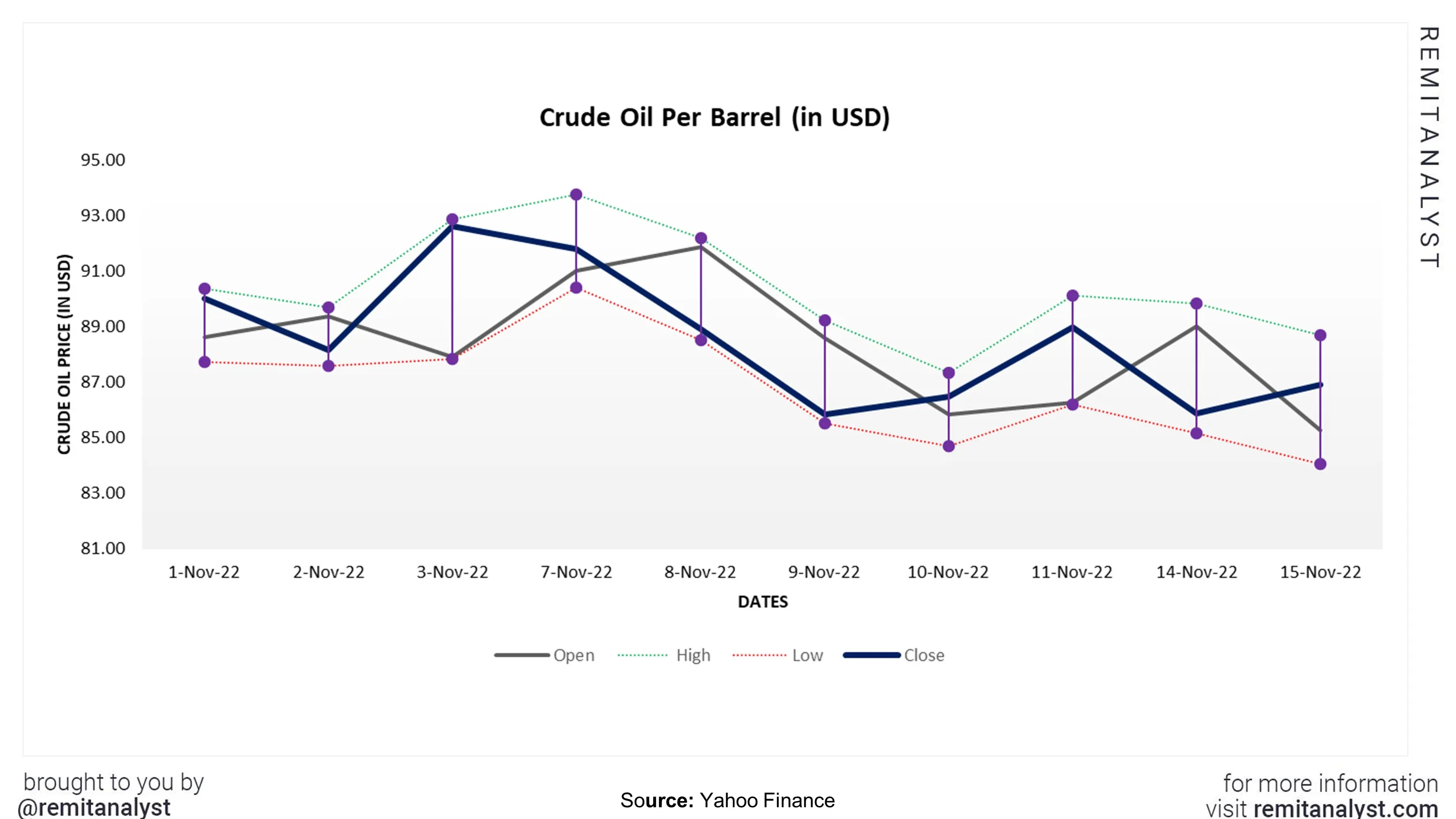 crude-oil-prices-from-1-nov-2022-to-15-nov-2022