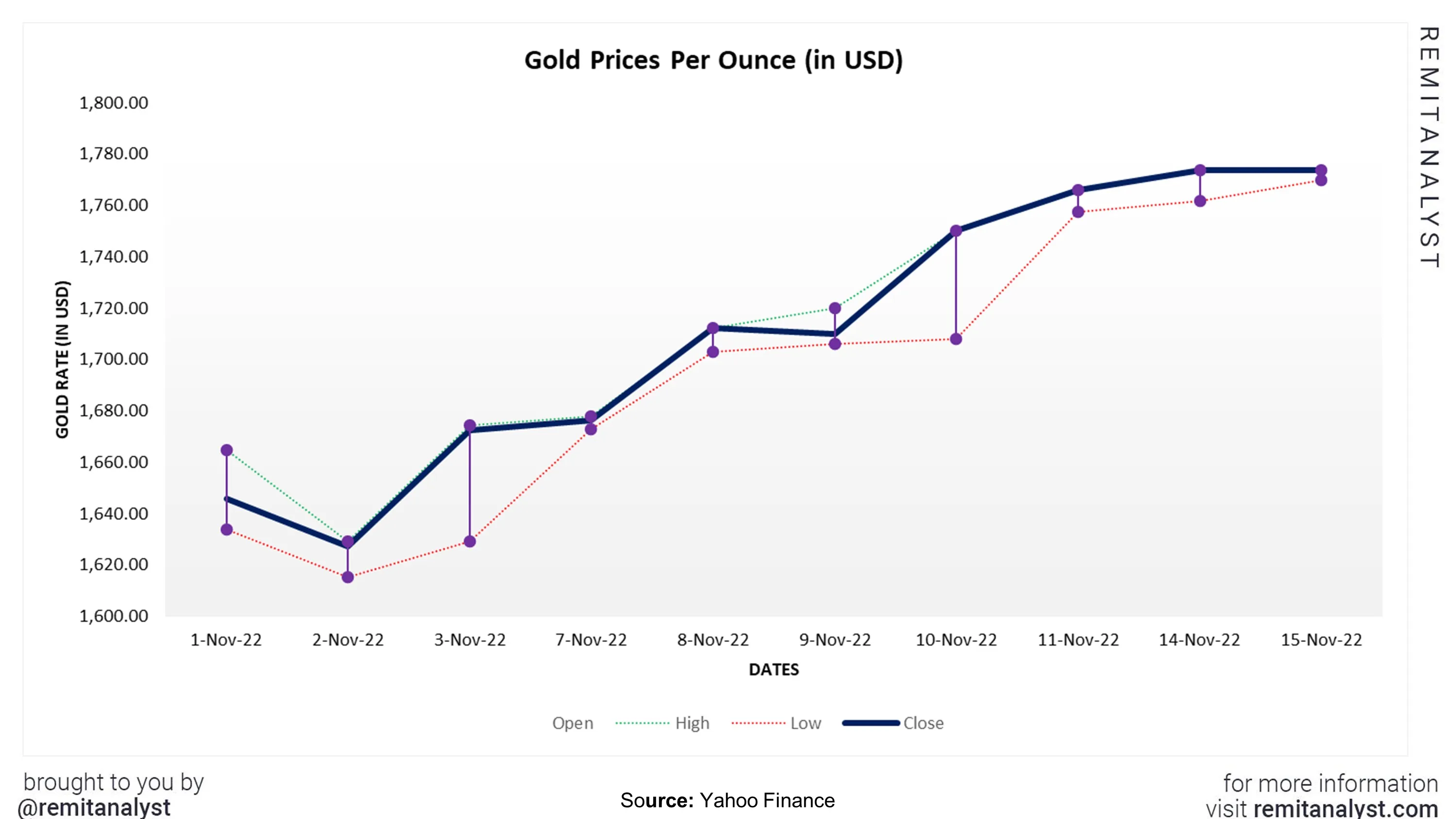 gold-prices-from-1-nov-2022-to-15-nov-2022