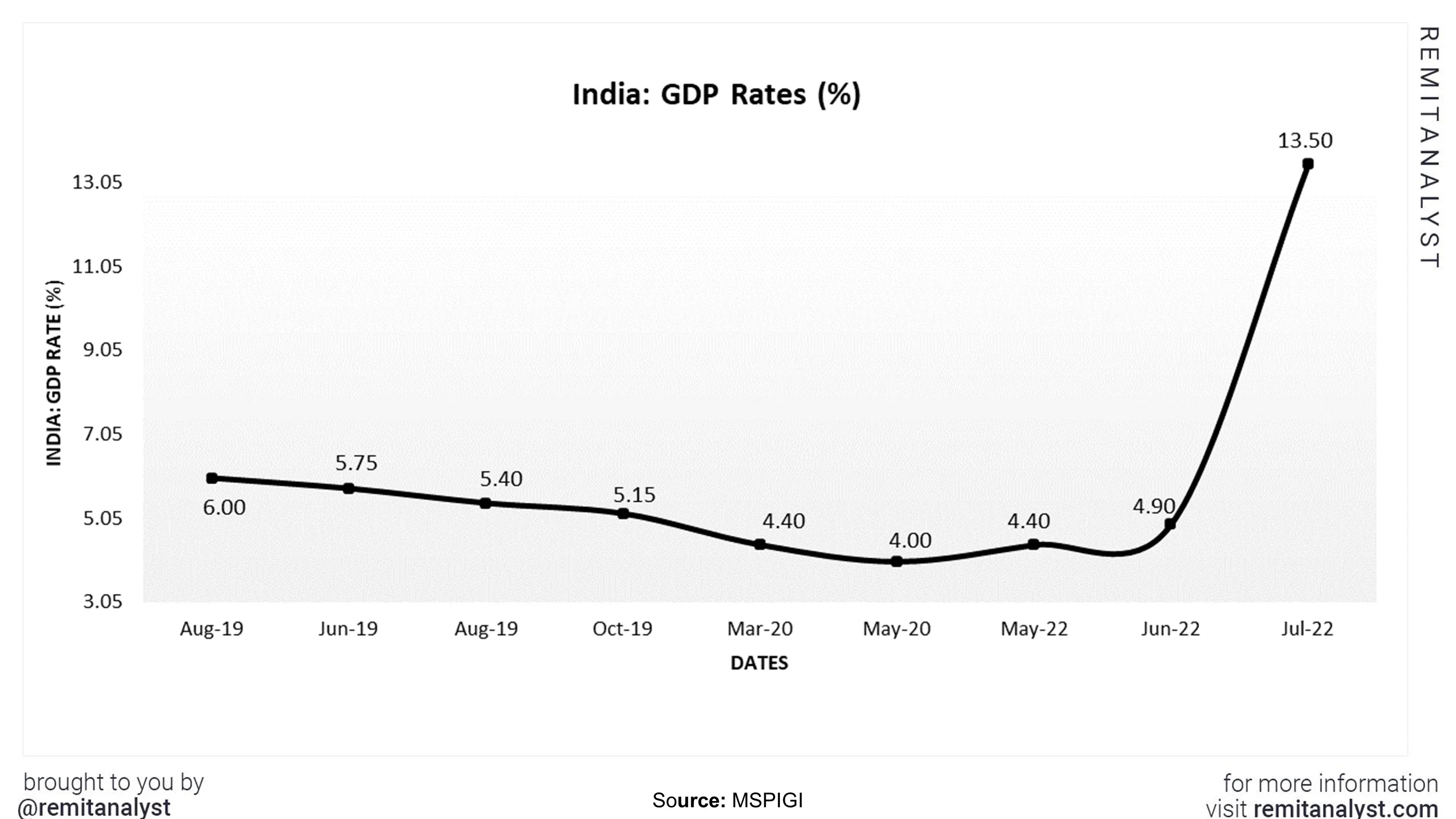 india-gdp-rate-from-aug-2019-to-jul-2022