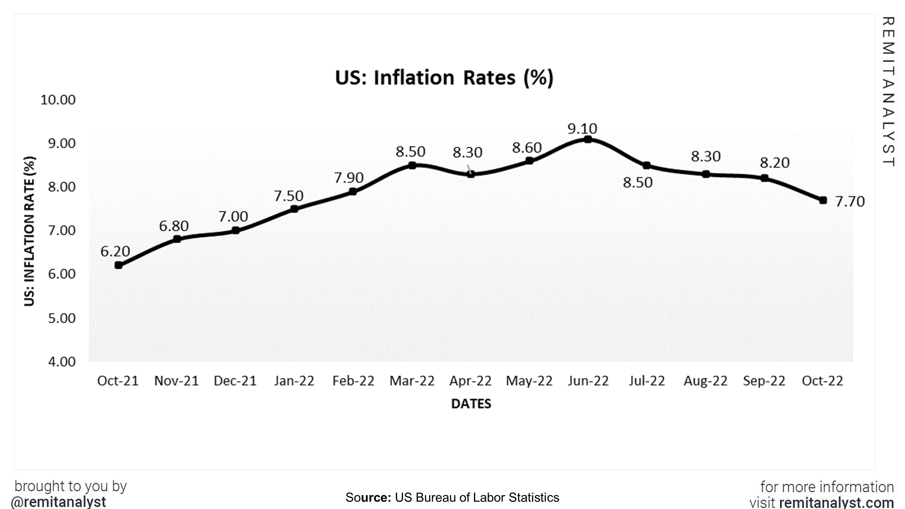 inflation-rates-in-us-from-oct-2021-to-oct-2022