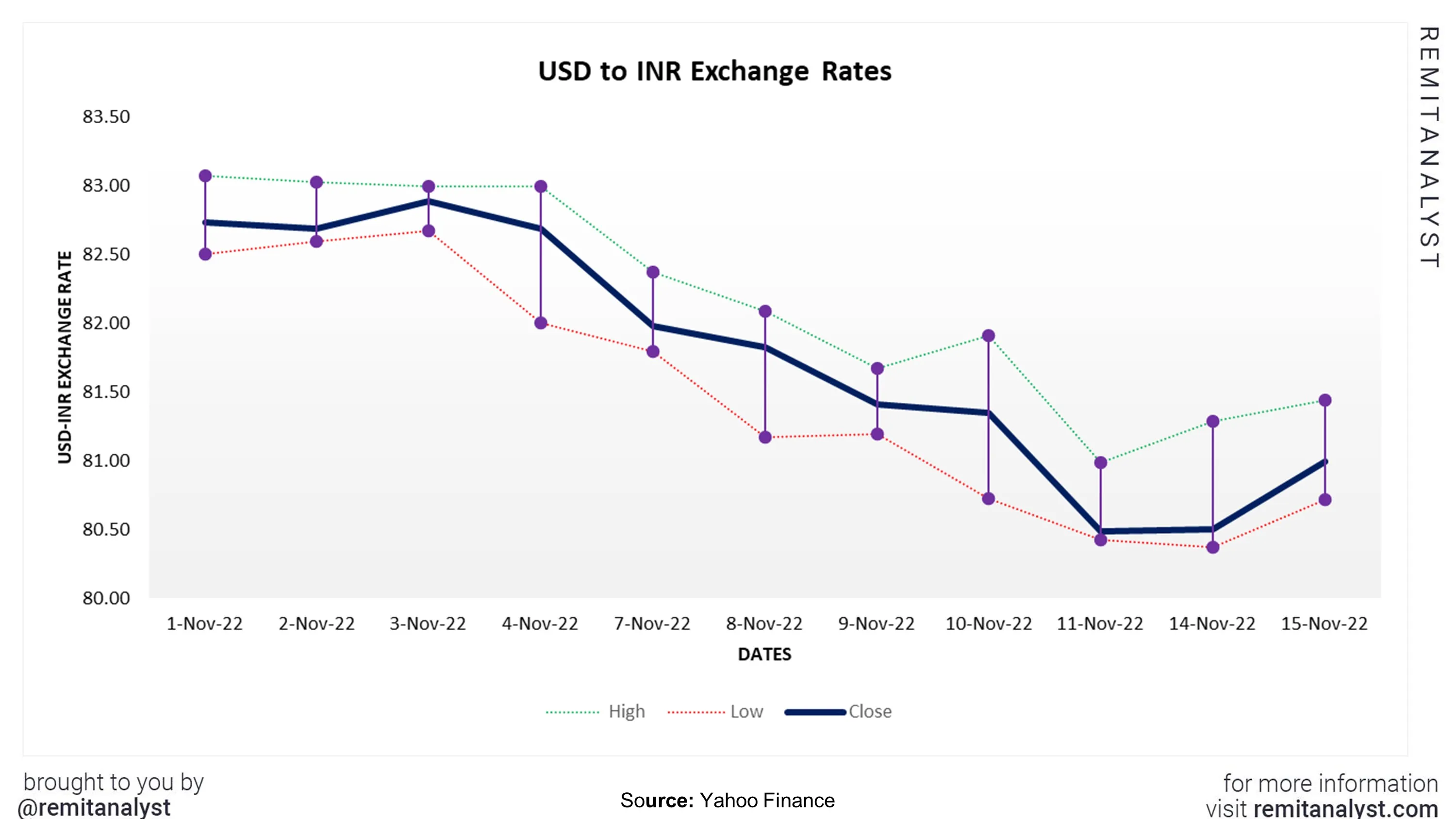 usd-to-inr-exchange-rate-from-1-nov-2022-to-15-nov-2022