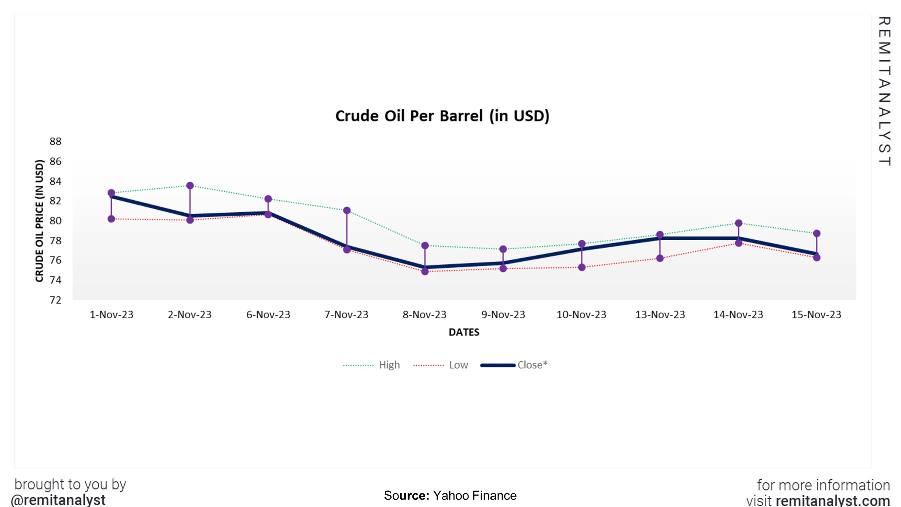 crude-oil-prices-from-1-nov-2023-to-15-nov-2023