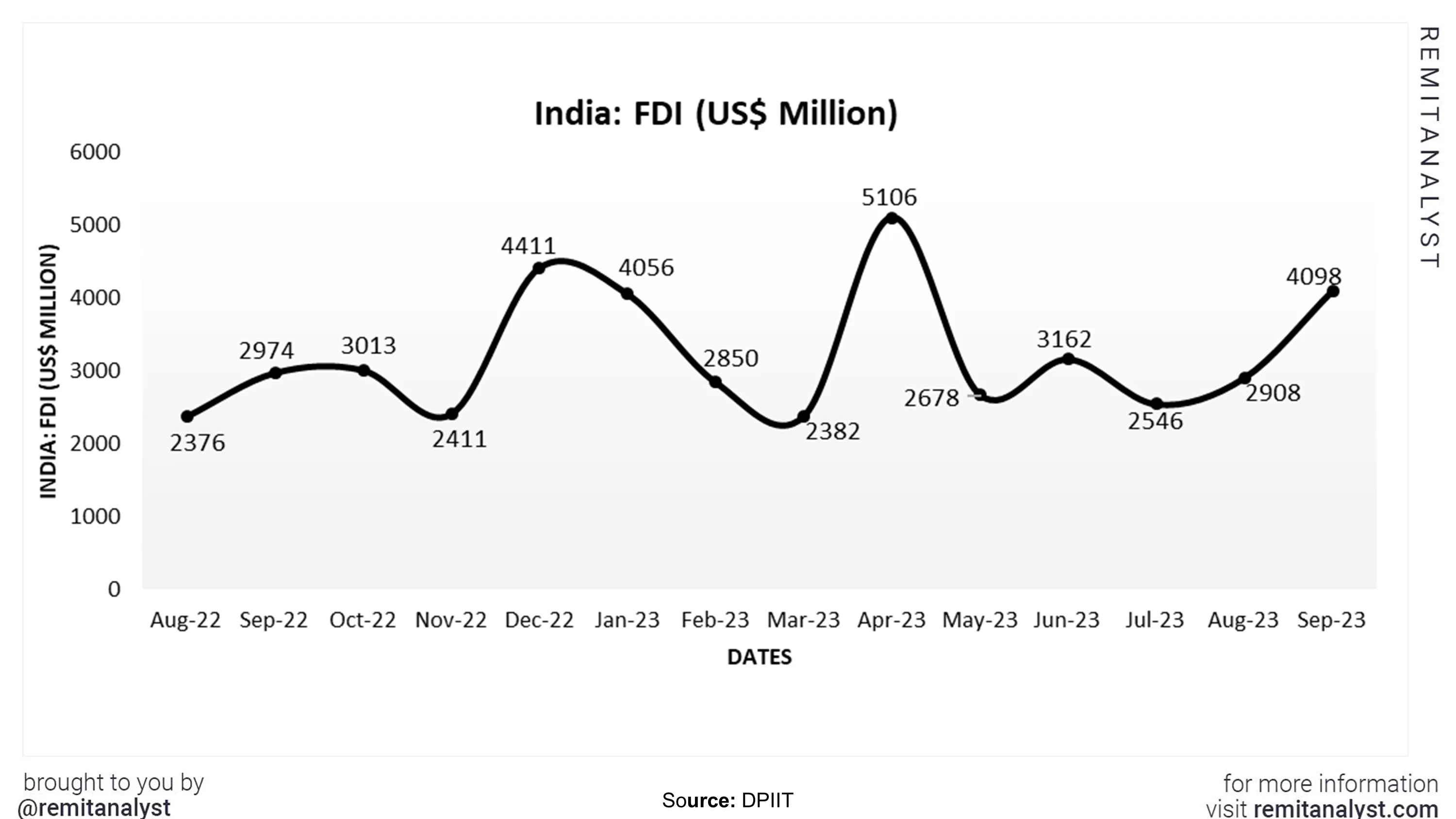 fdi-in-india-from-aug-2022-to-sep-2023