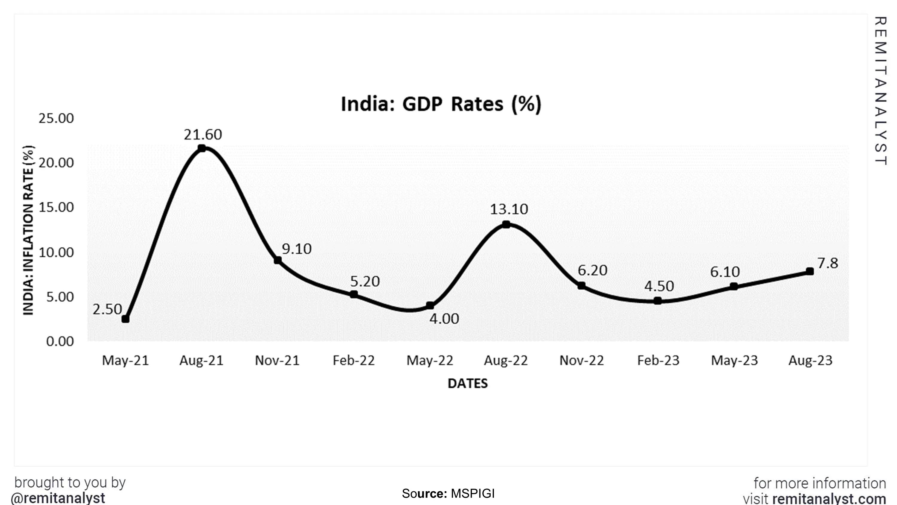 india-gdp-rate-from-may-2021-to-aug-2023