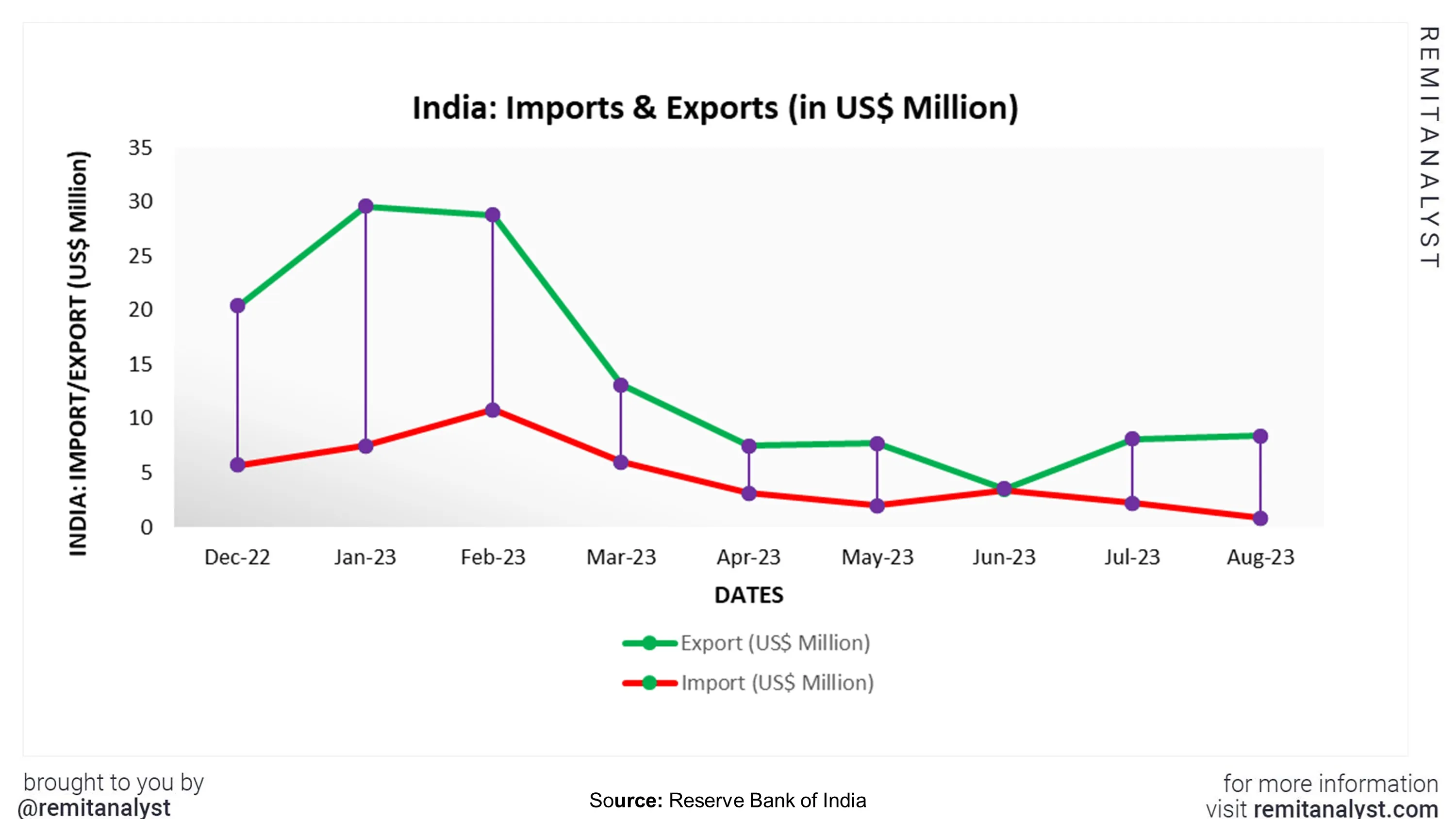 india-import-export-from-dec-2022-to-aug-2023