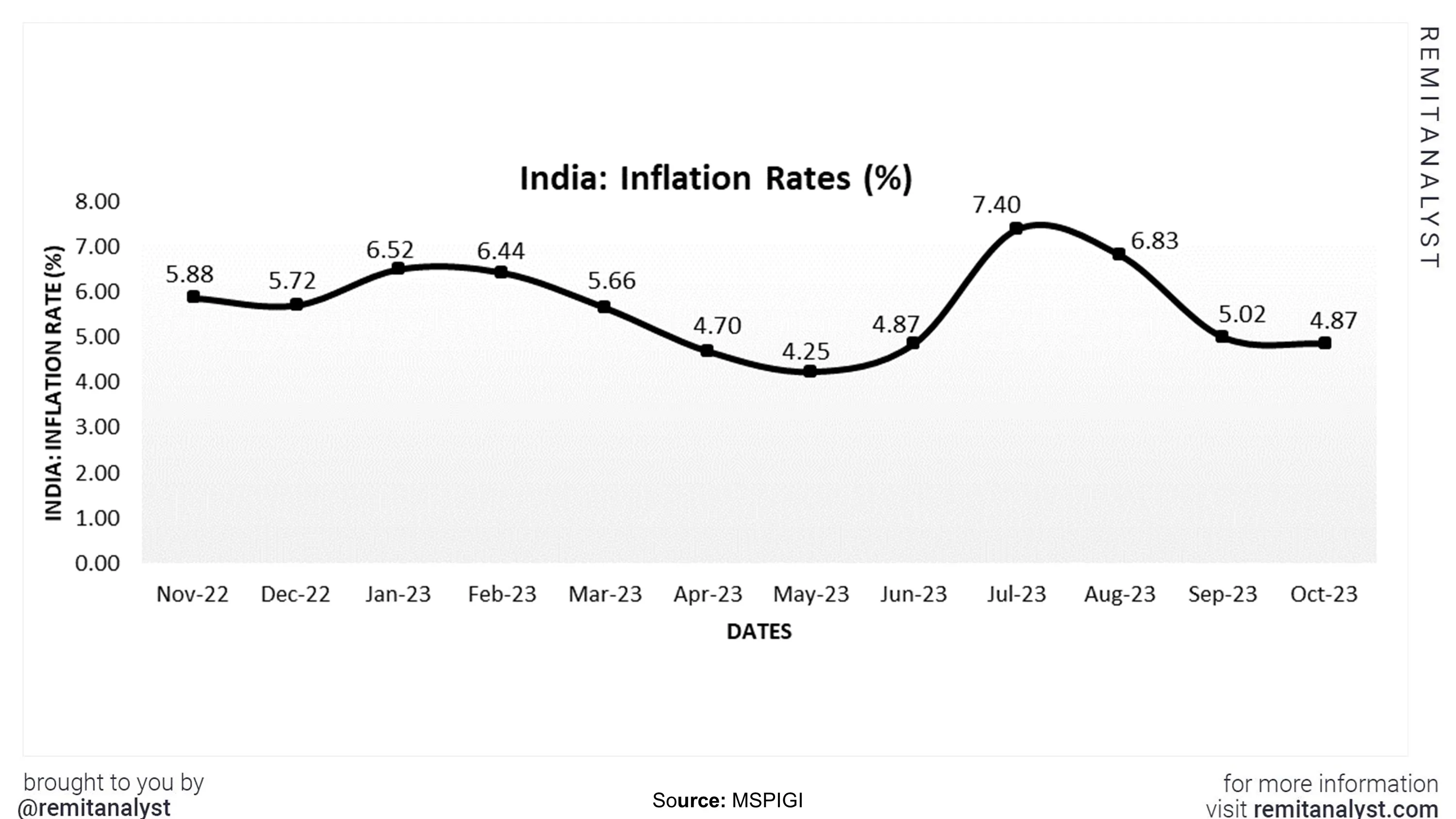 inflation-rates-in-india-from-nov-2022-to-oct-2023