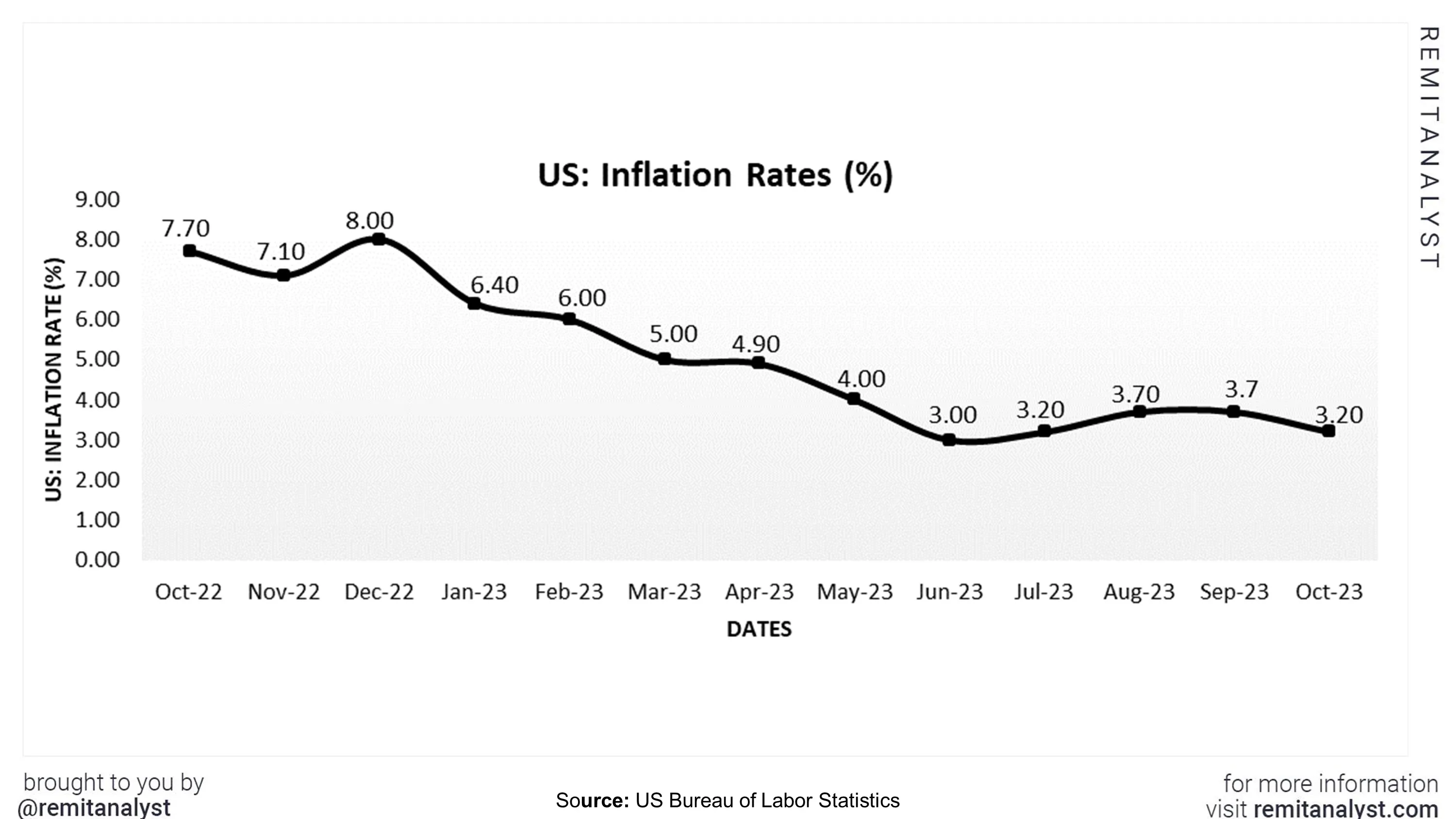 inflation-rates-in-us-from-oct-2022-to-oct-2023