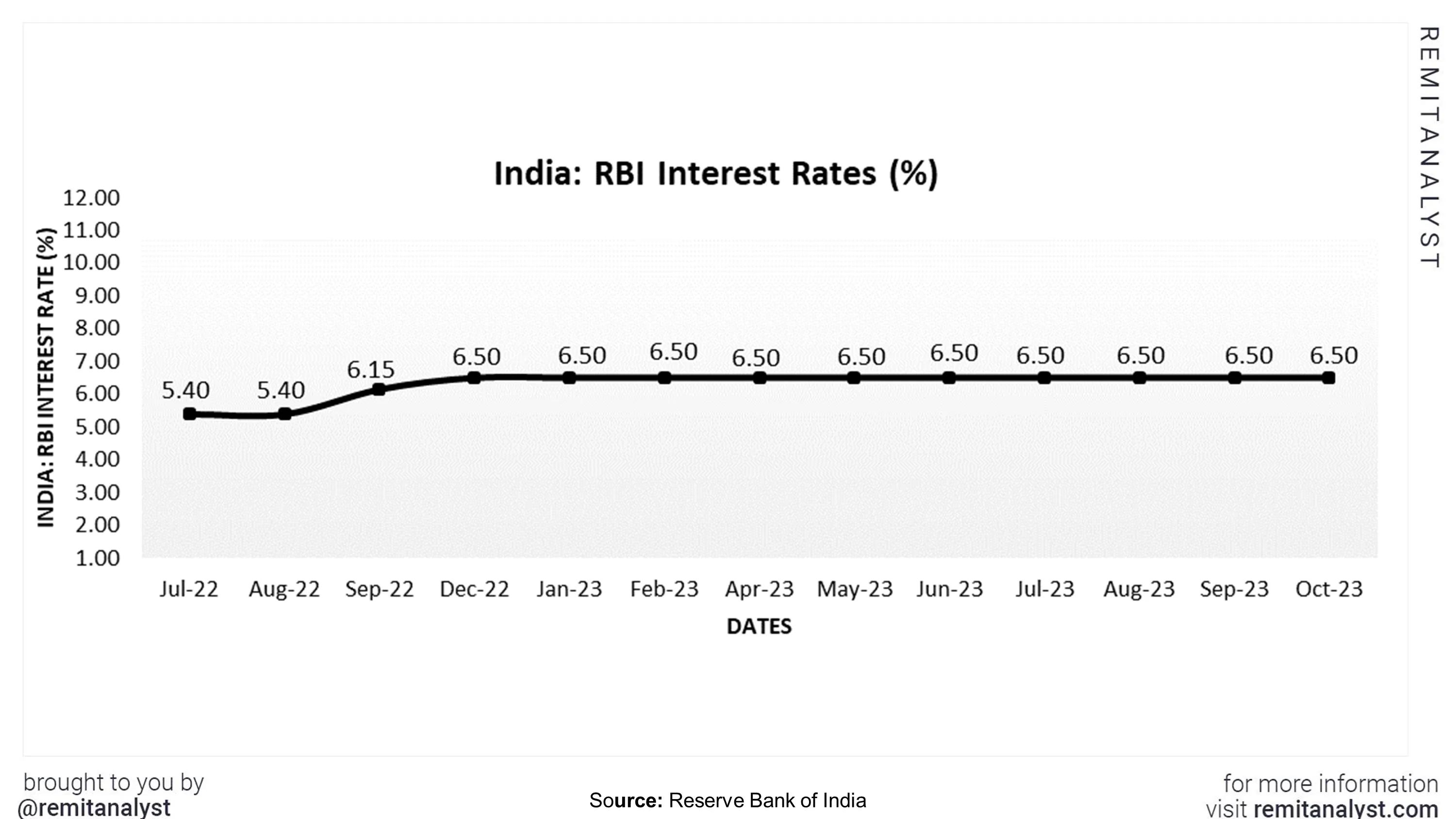 interest-rates-in-india-from-jul-2022-to-oct-2023