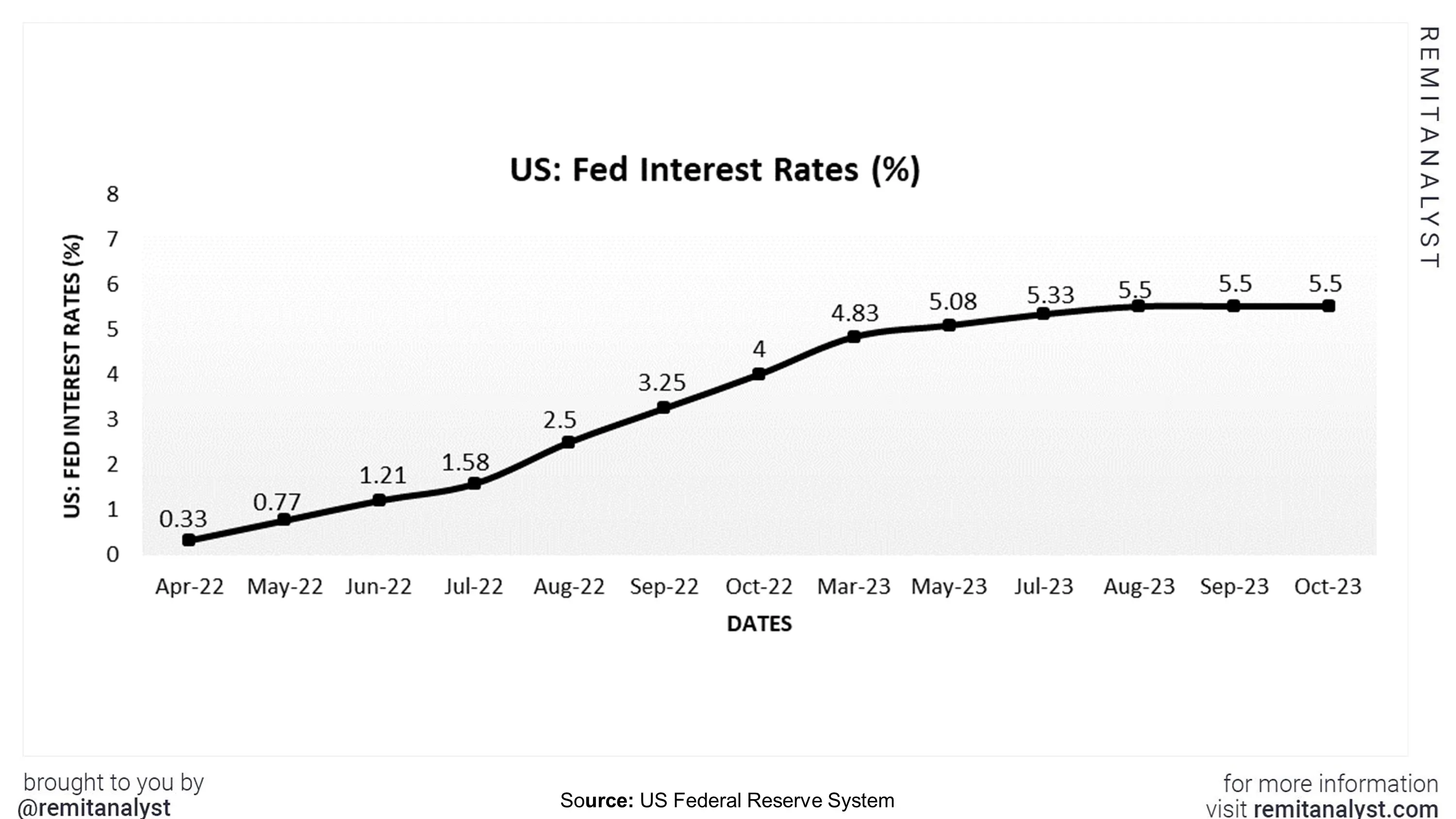 interest-rates-in-us-from-apr-2022-to-oct-2023
