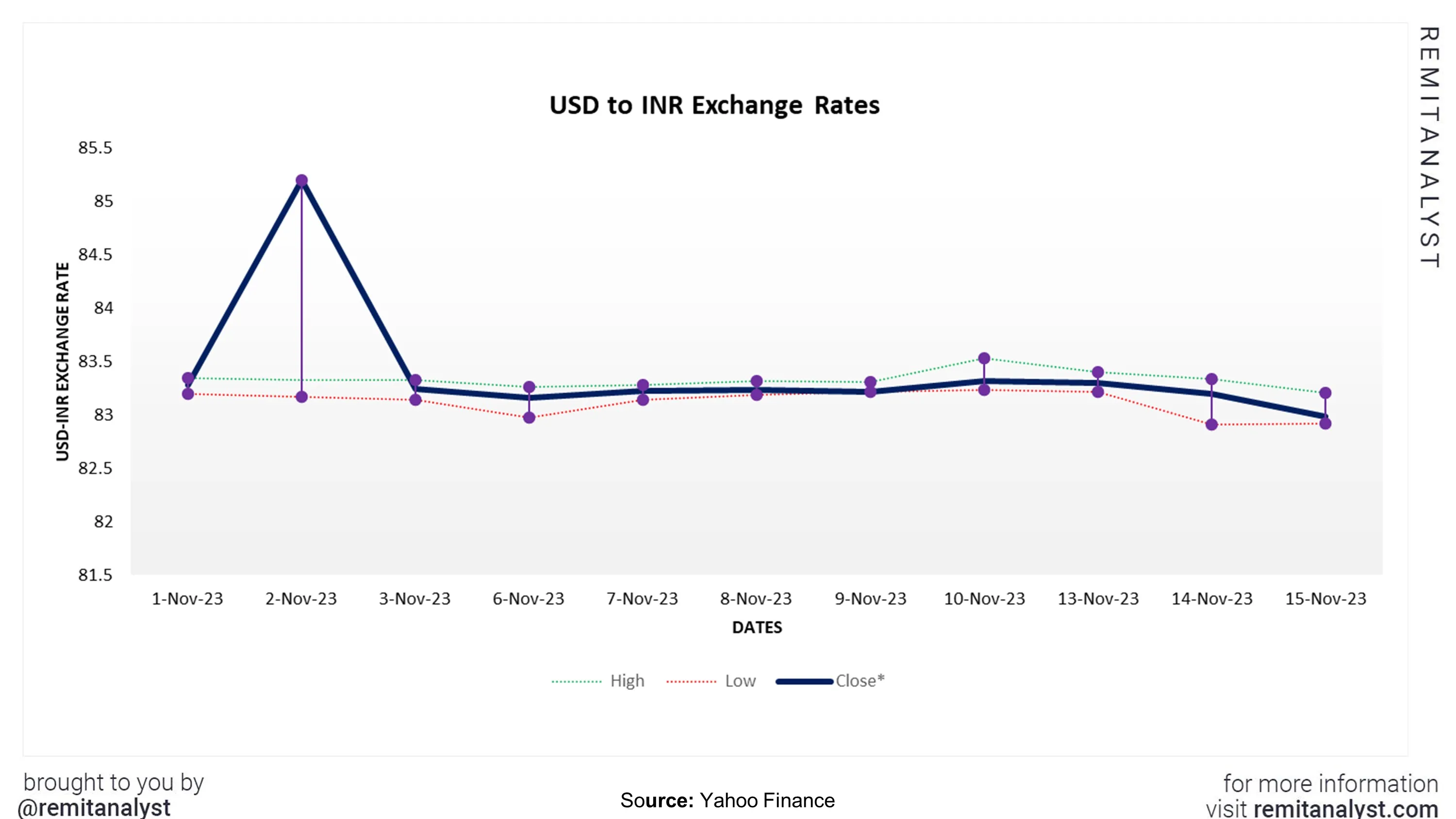usd-to-inr-exchange-rate-from-1-nov-2023-to-15-nov-2023