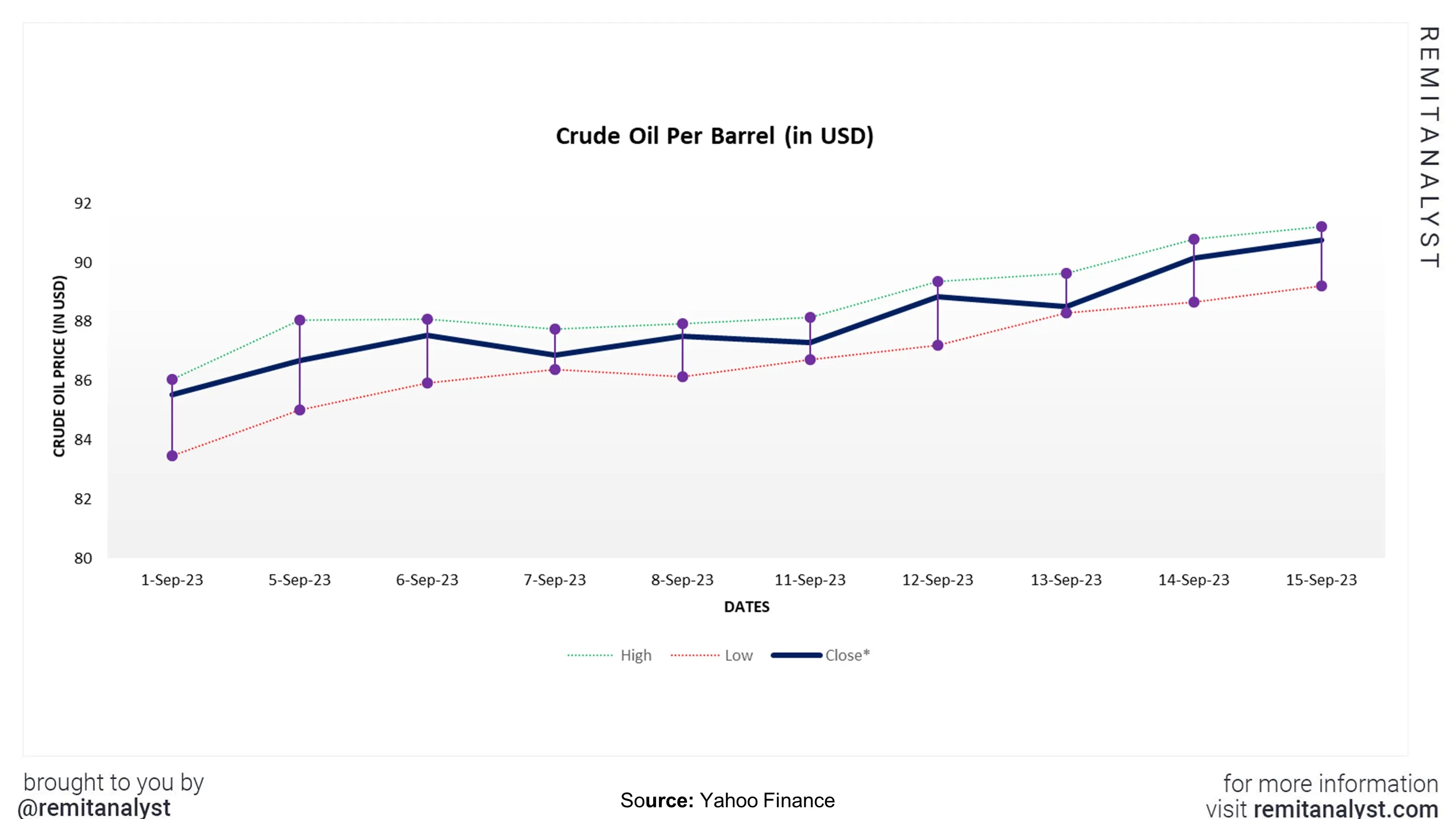 crude-oil-prices-from-1-sep-2023-to-15-sep-2023