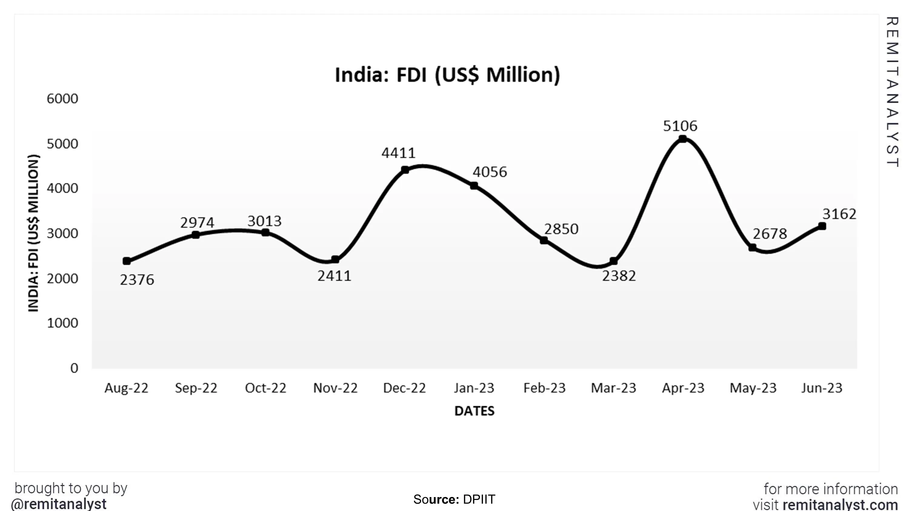 fdi-in-india-from-aug-2022-to-jun-2023