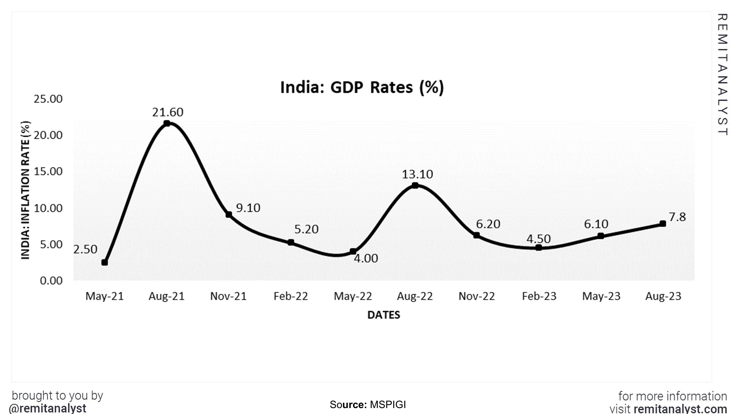 india-gdp-rate-from-may-2021-to-aug-2023