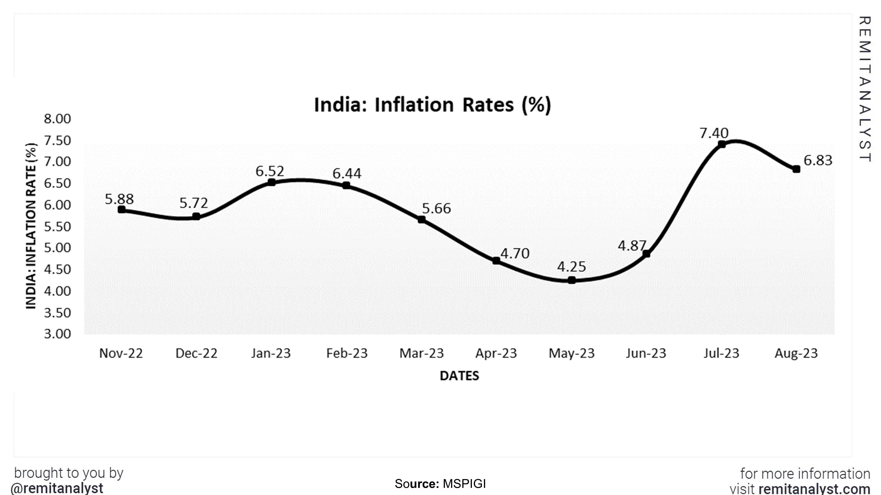 inflation-rates-in-india-from-nov-2022-to-aug-2023