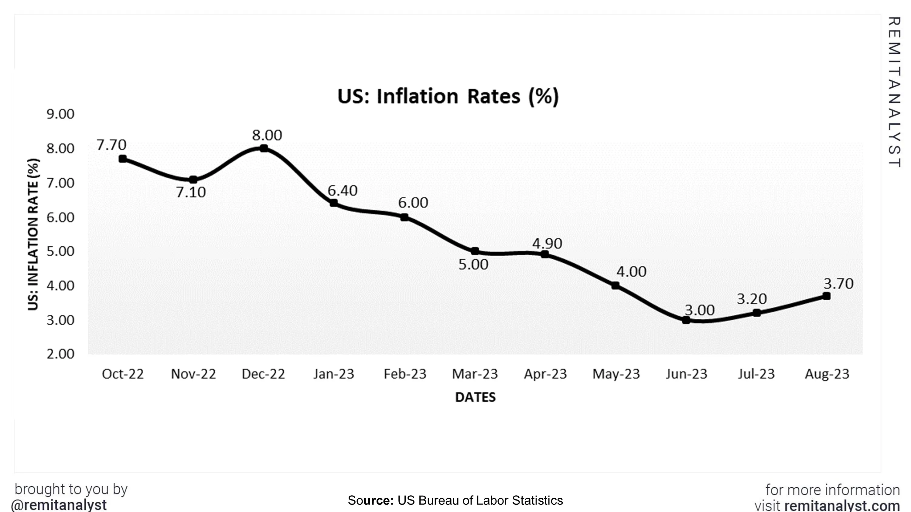 inflation-rates-in-us-from-oct-2022-to-aug-2023