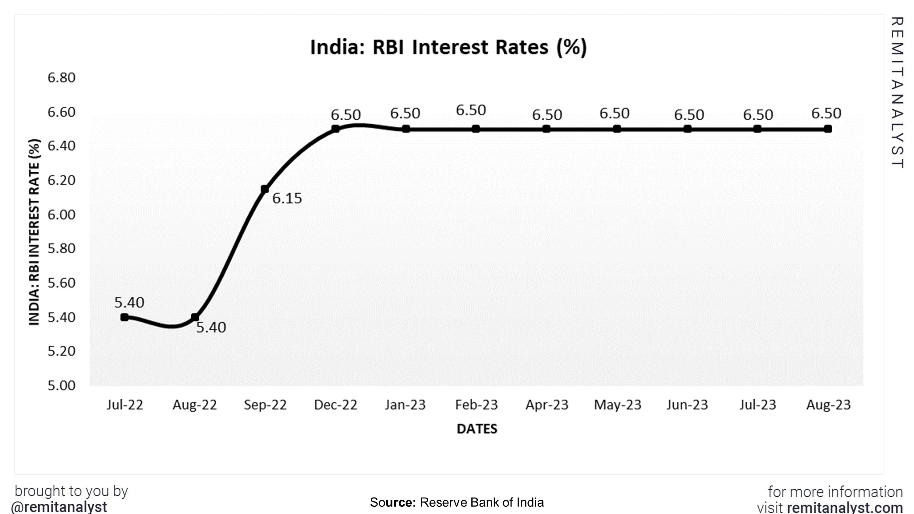 interest-rates-in-india-from-jul-2022-to-aug-2022