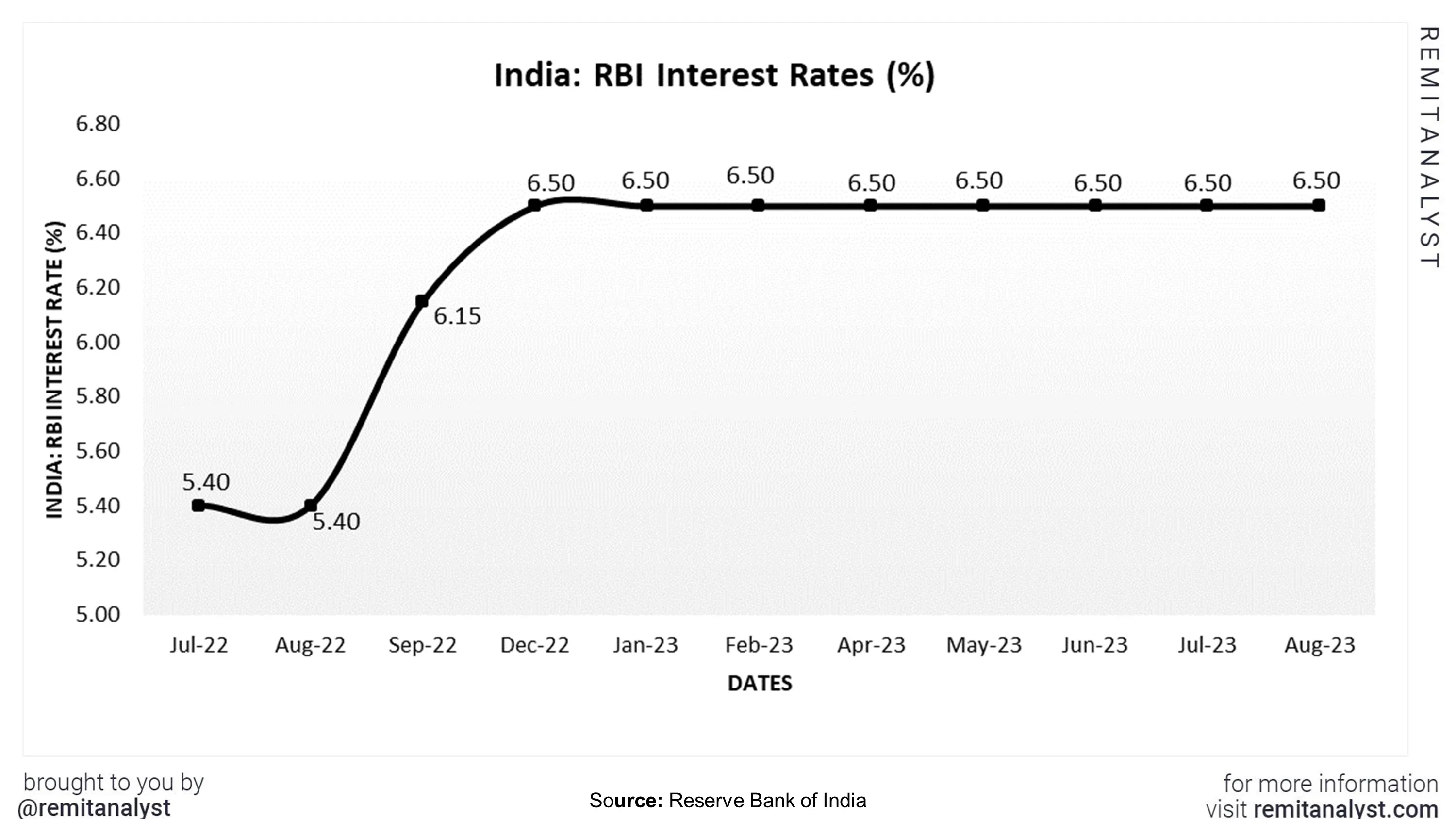 interestratesinindiafromjul2022toaug2022