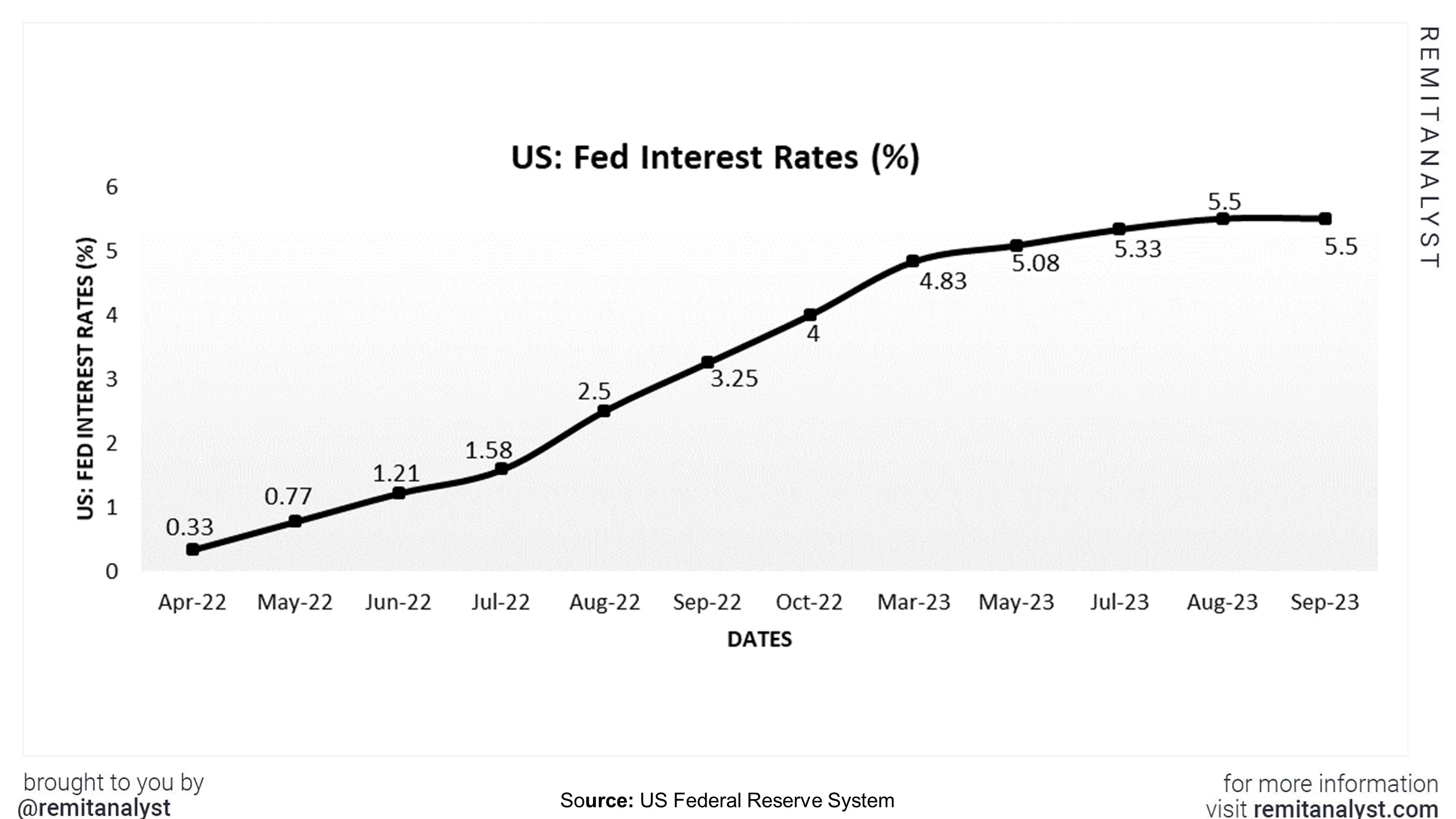 interest-rates-in-us-from-apr-2021-to-sep-2023