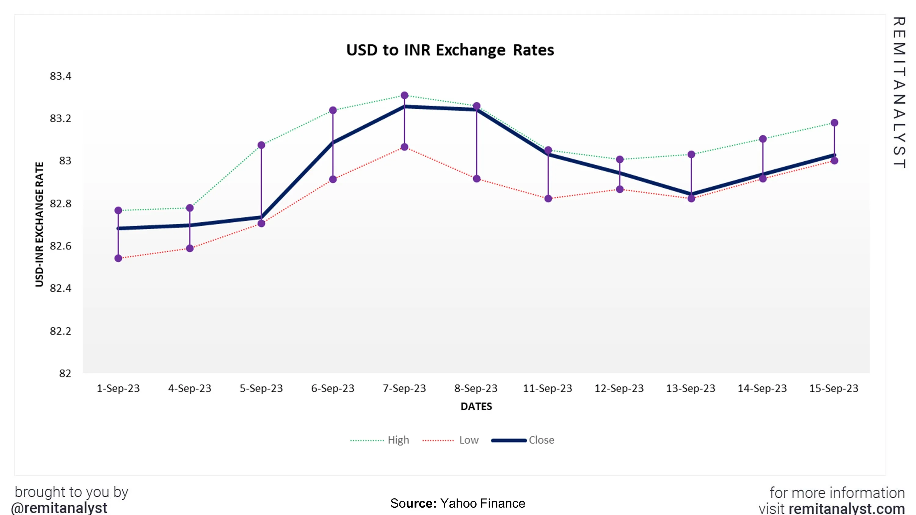 usd-to-inr-exchange-rate-from-1-sep-2023-to-15-sep-2023