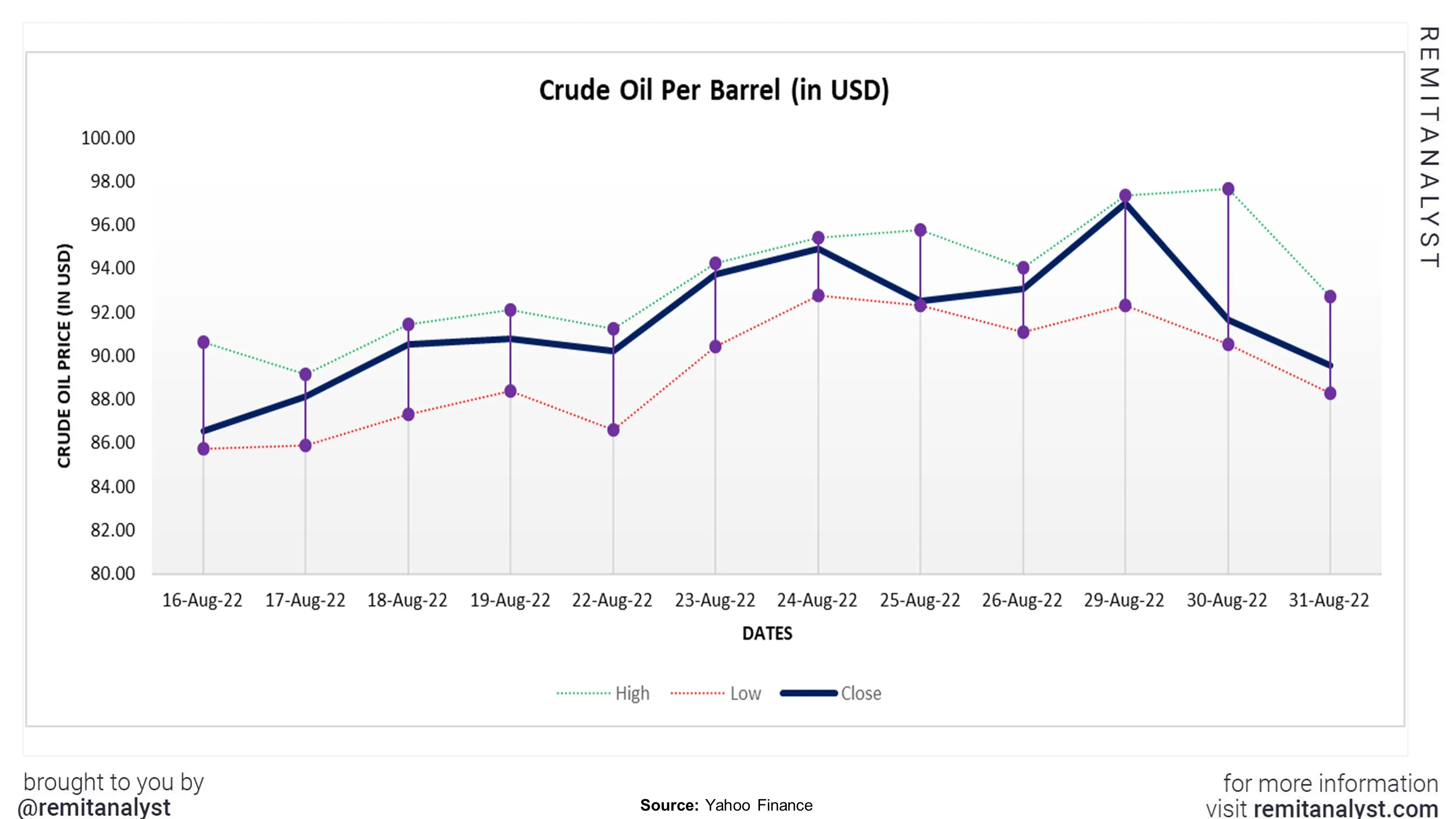 Crude-Oil-Prices-from-08-16-2022-to-08-31-2022