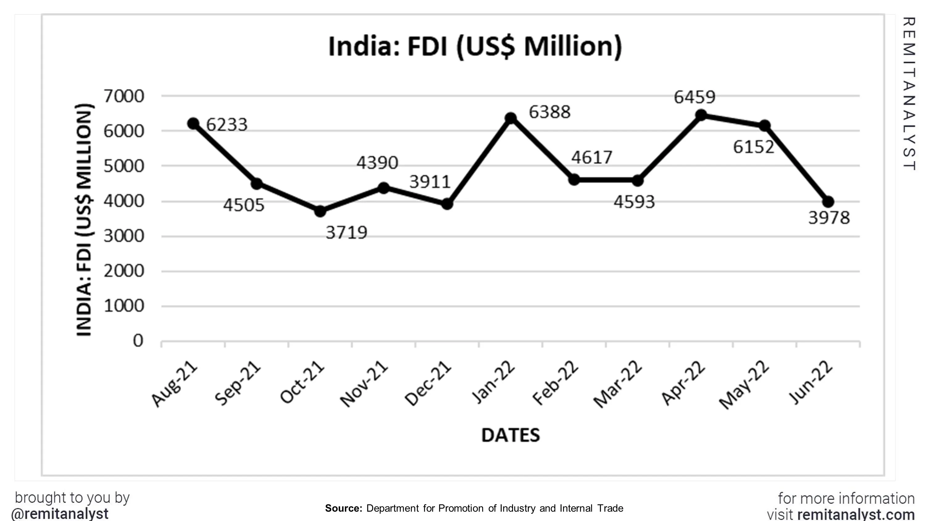 FDI-in-India-from-Aug-2021-to-Jun-2022