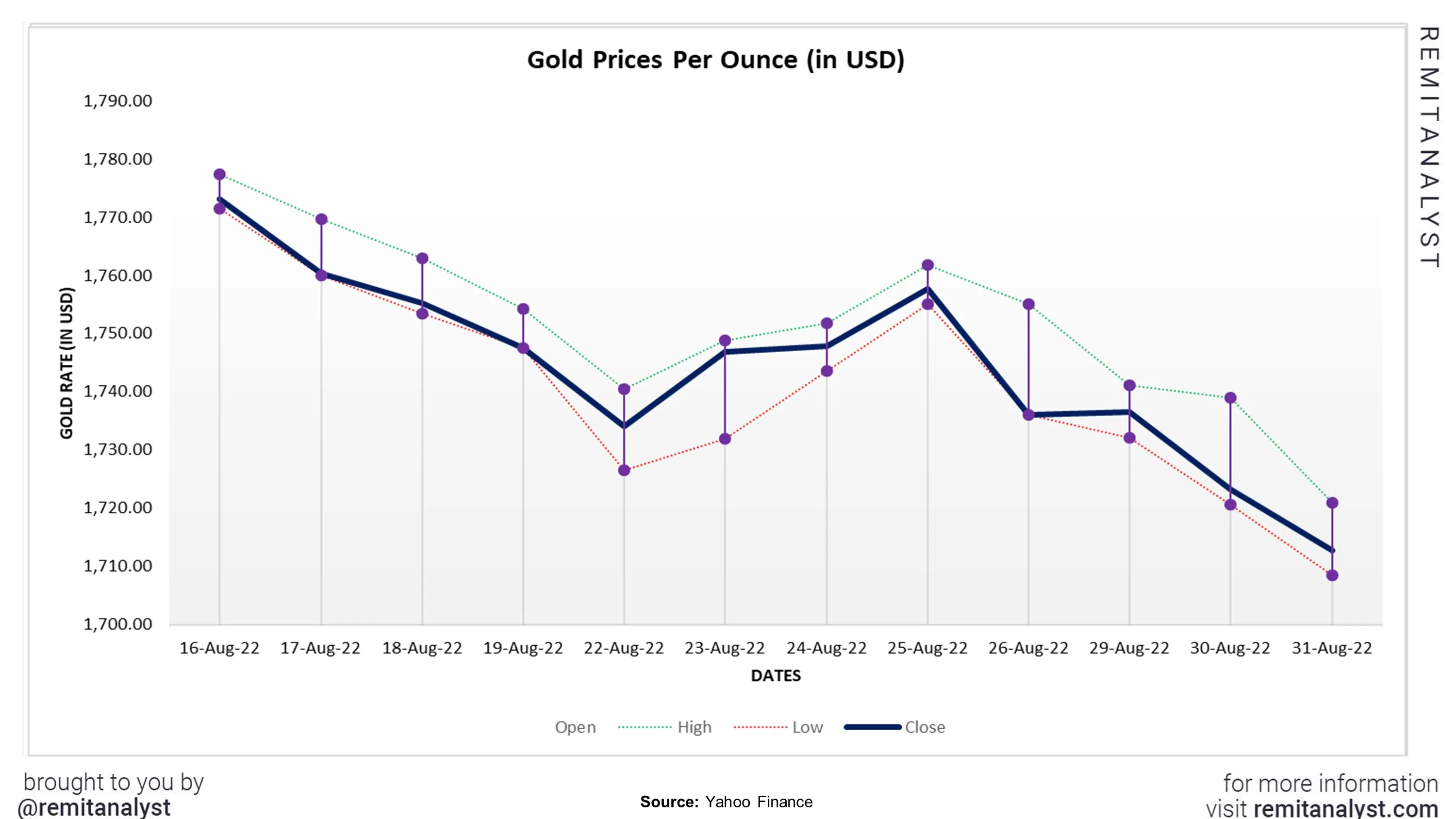 Gold-Prices-from-08-16-2022-to-08-31-2022
