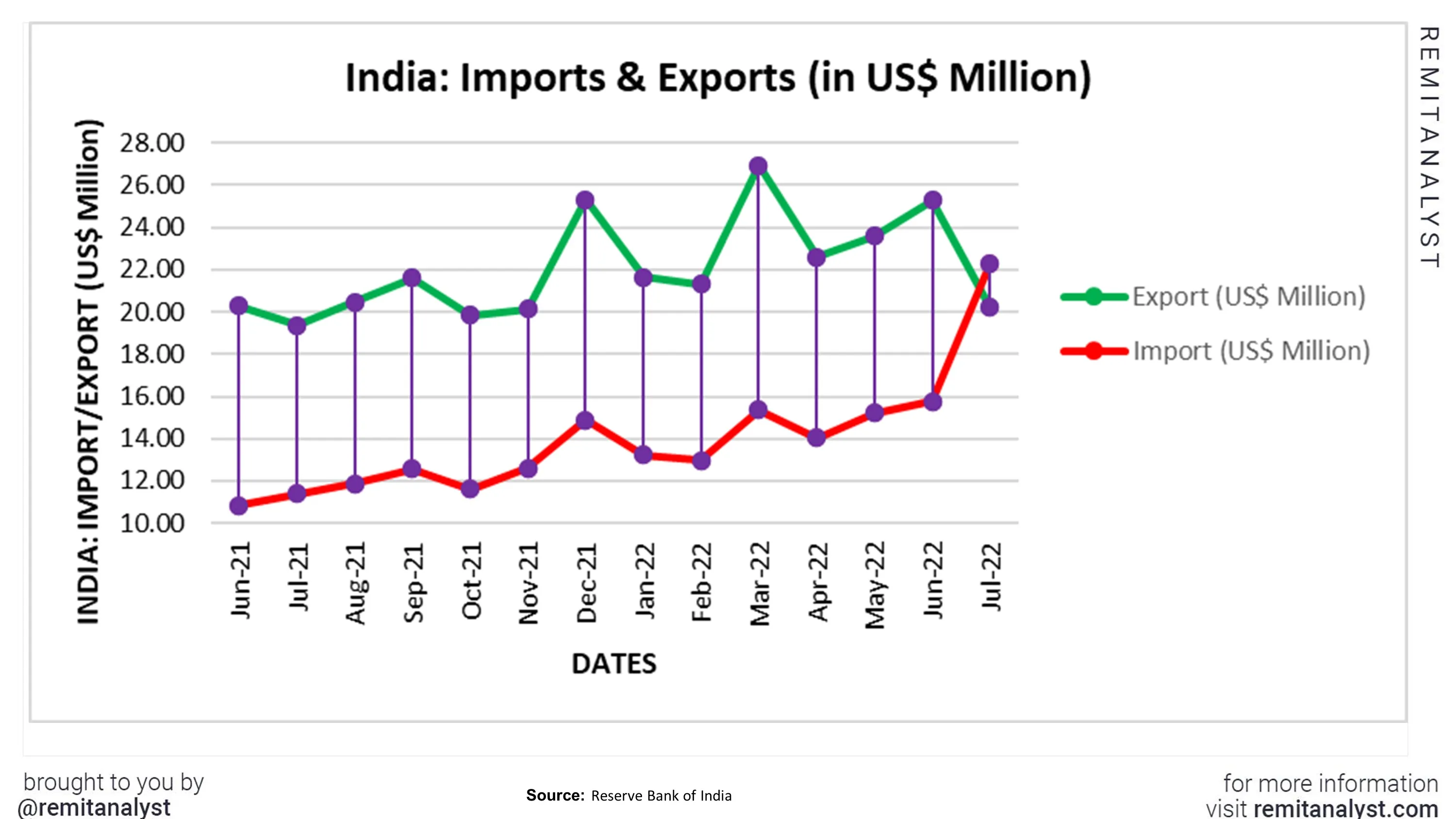 India-Import-Export-from-June-2021-to-July-2022