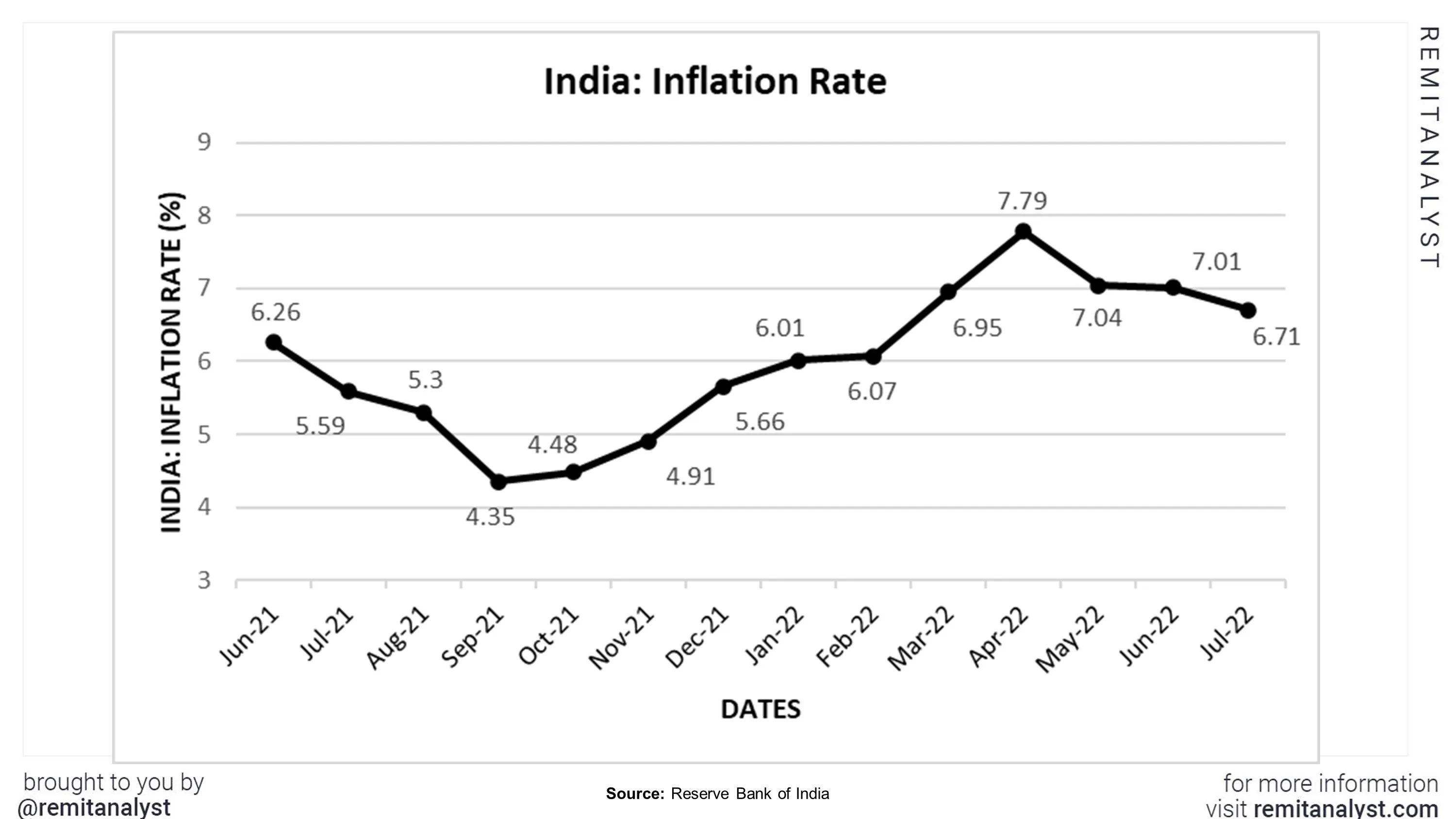 Inflation-Rates-in-India-from-June-2021-to-July-2022