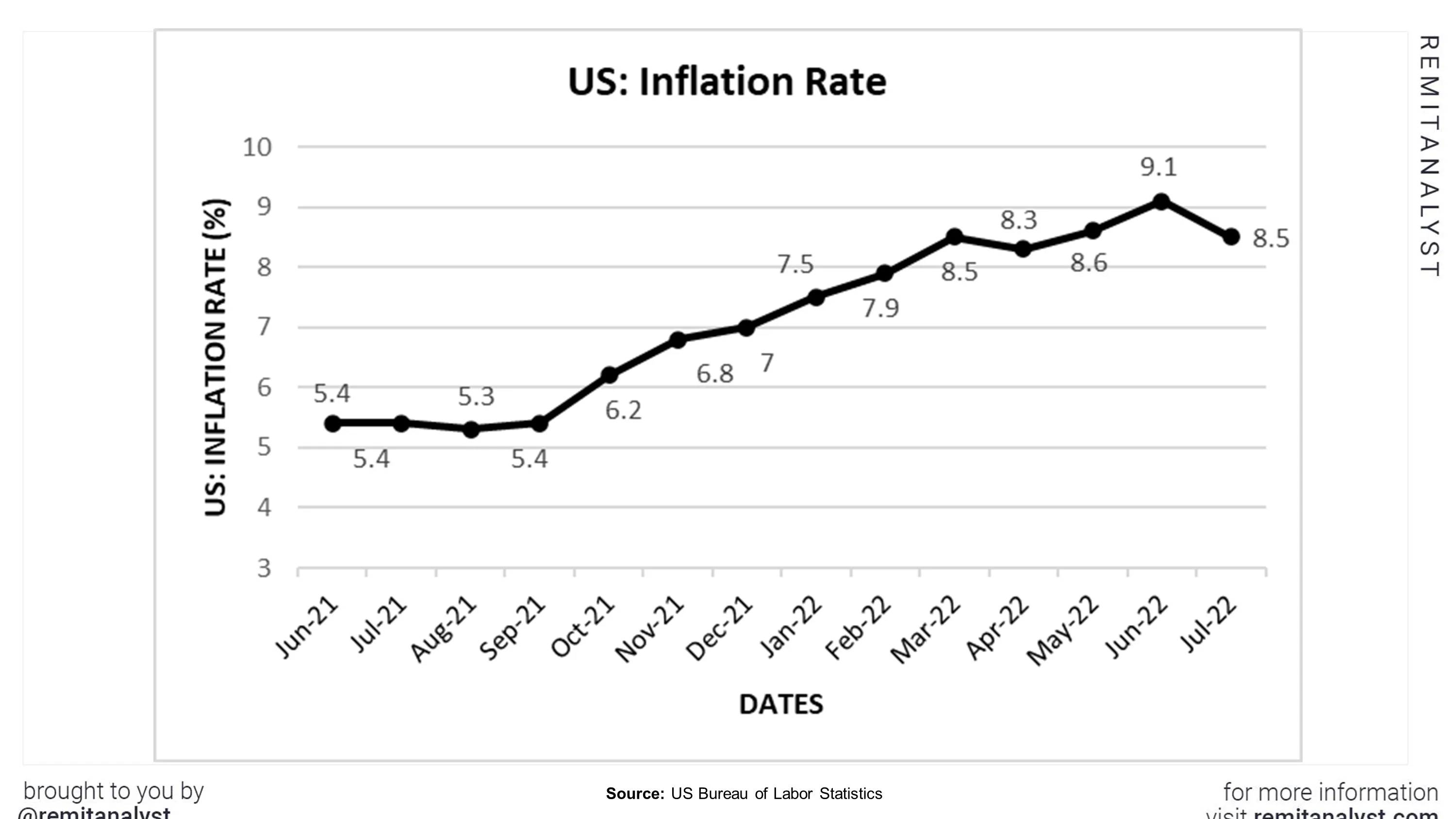Inflation-Rates-in-US-from-June-2021-to-July-2022