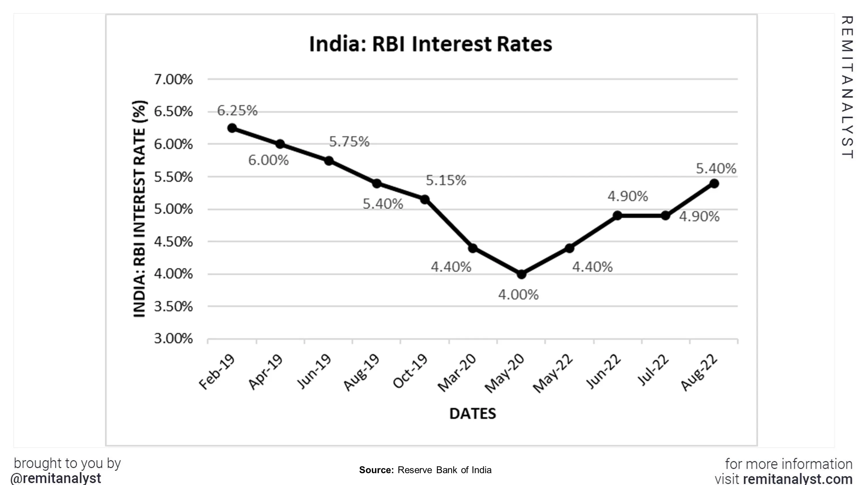 Interest-Rates-in-India-from-Feb-2019-to-Aug-2022