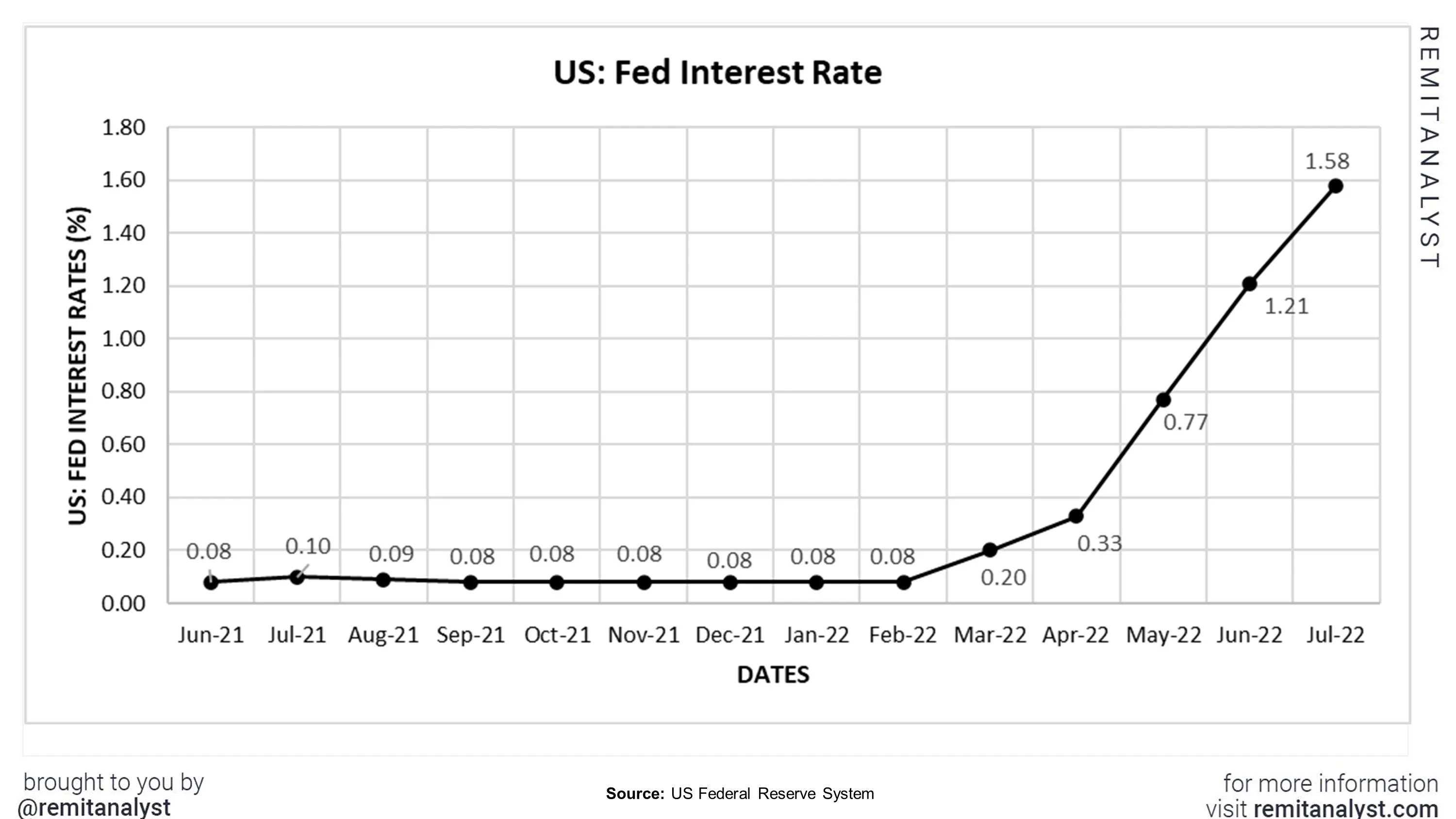 Interest-Rates-in-US-from-Apr-2021-to-July-2022