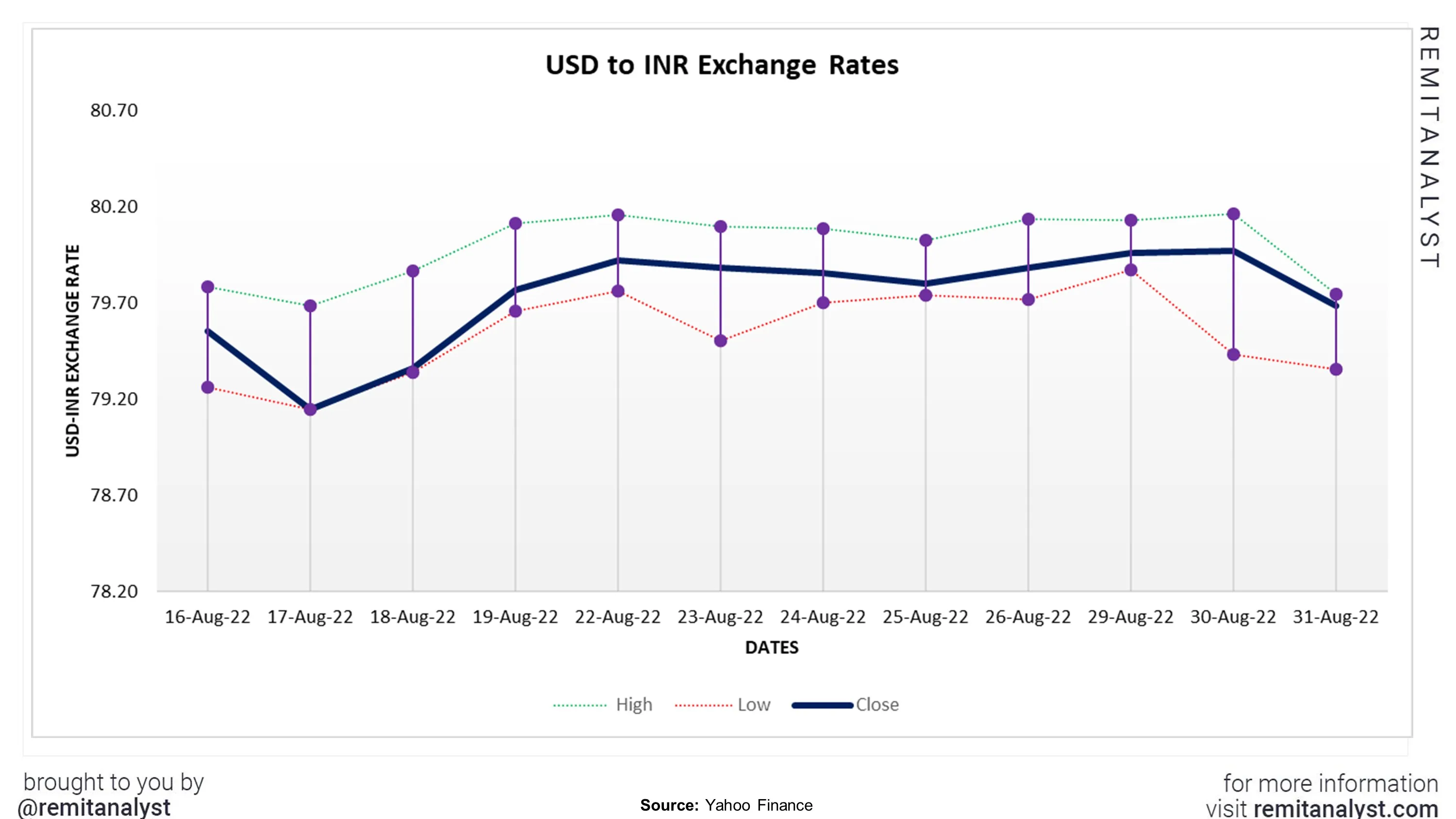 3: Predicted values of USD/INR rates