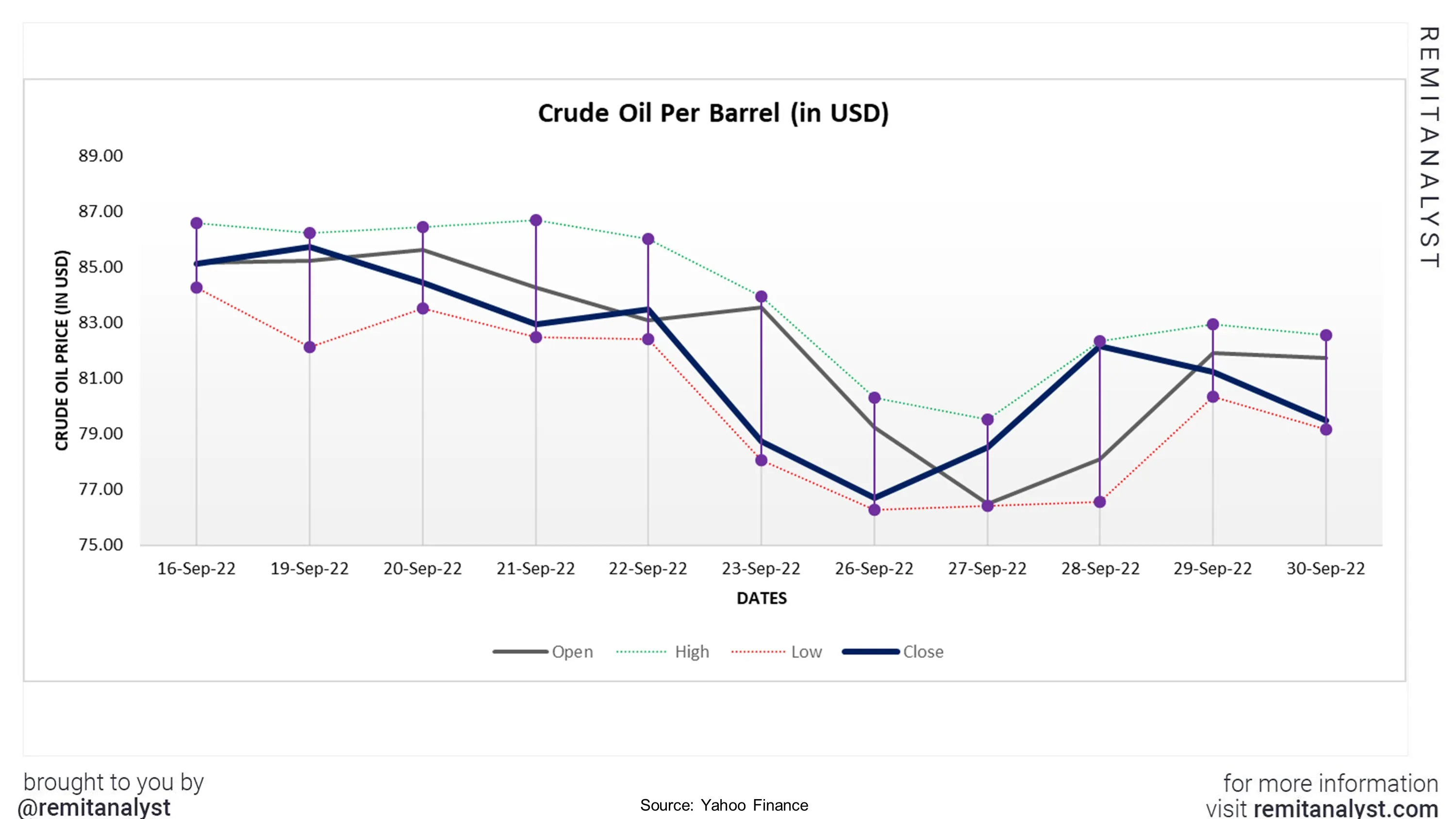 Crude-Oil-Prices-from-09-16-2022-to-09-30-2022