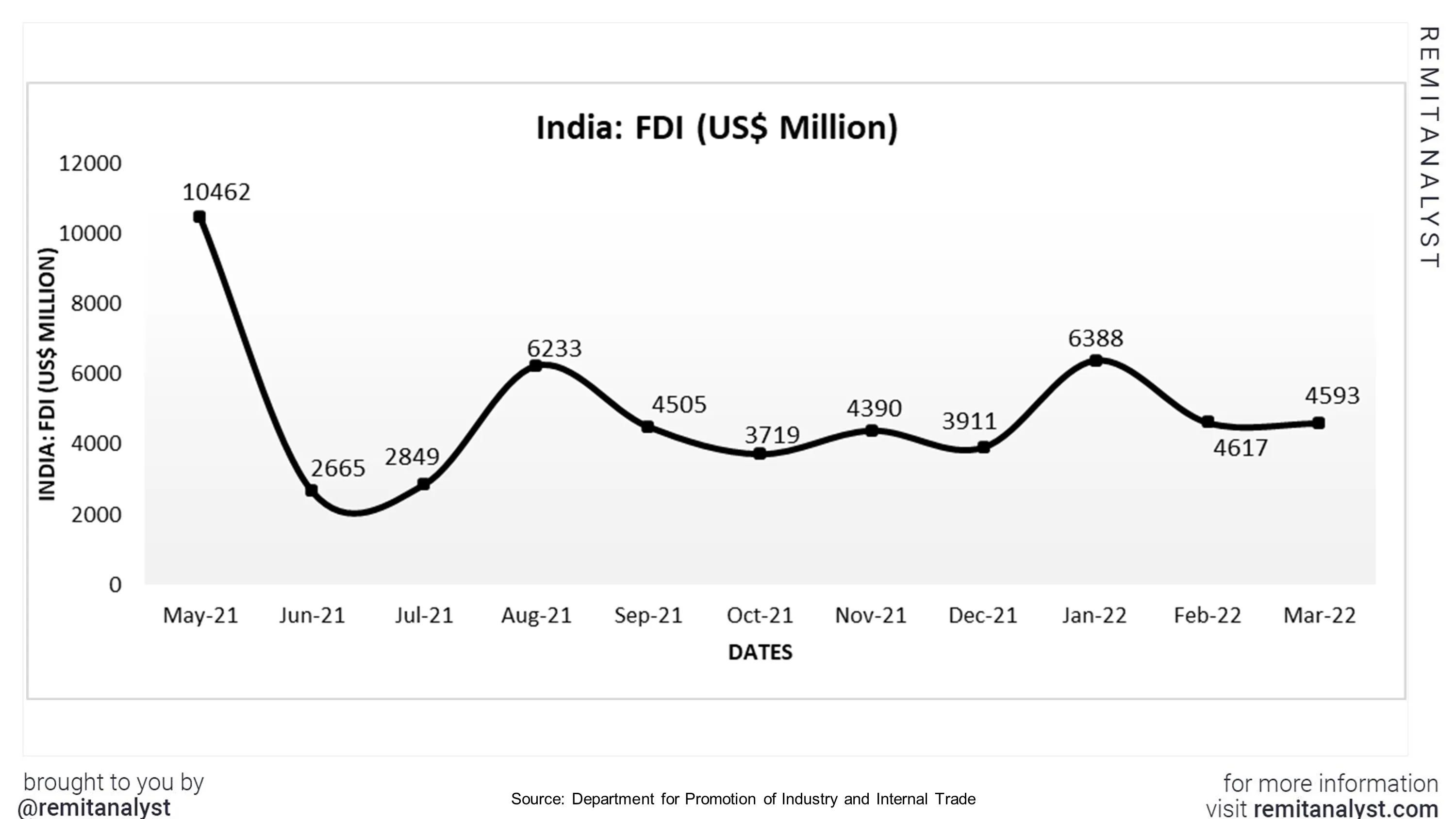 FDI-in-India-from-may-2021-to-may-2022