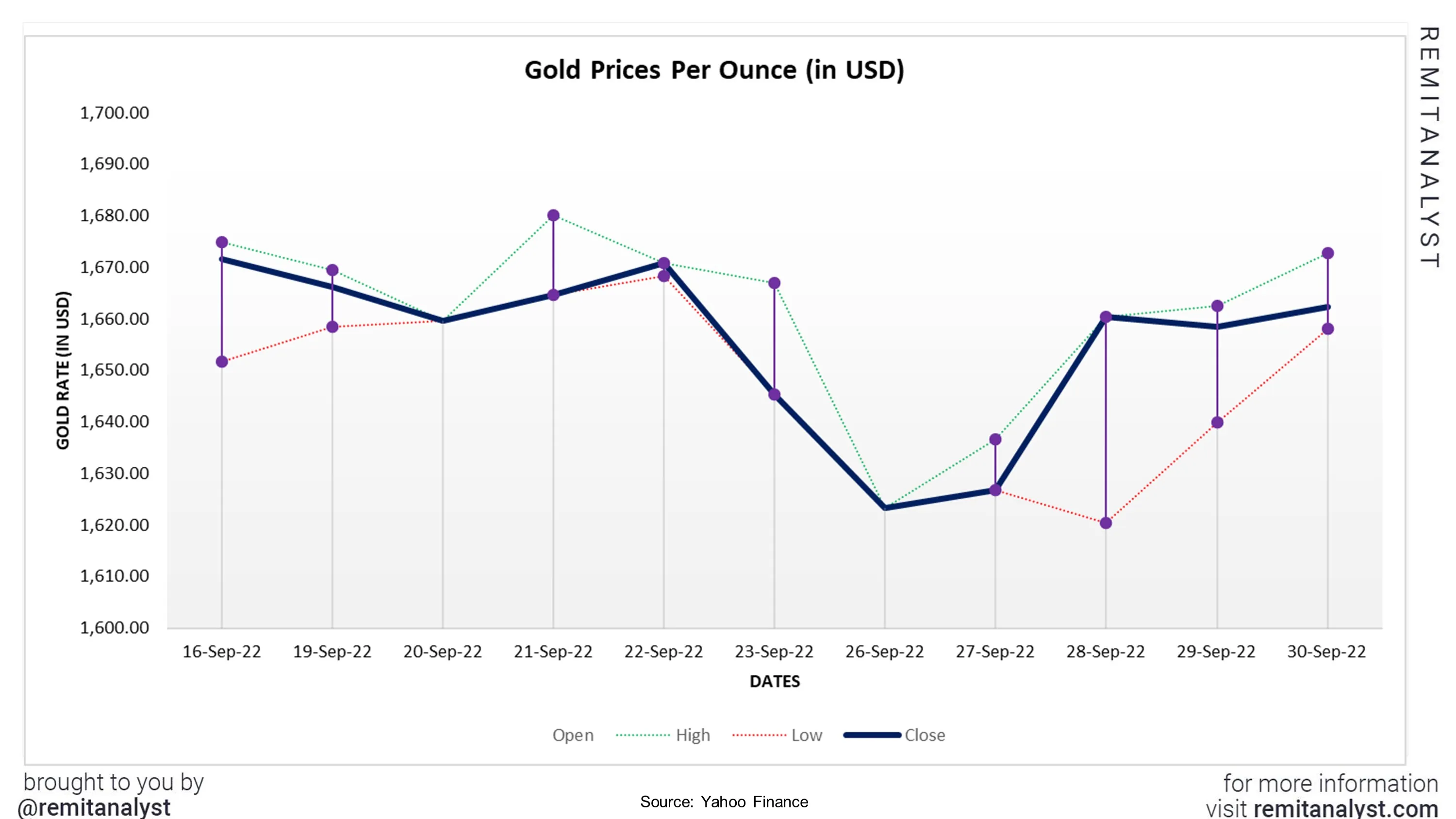 Gold-Prices-from-09-16-2022-to-09-30-2022