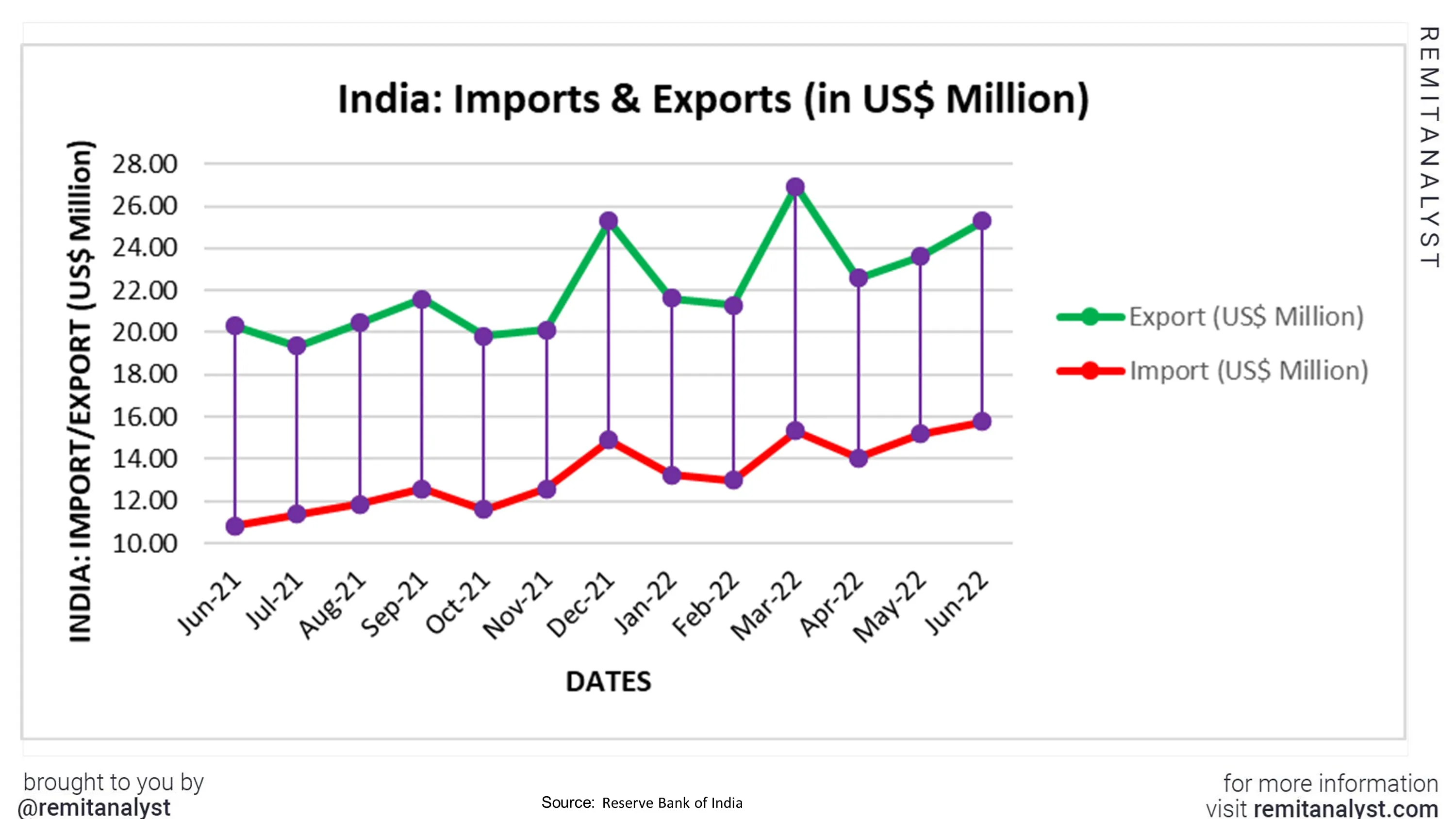 India-Import-Export-from-jun-2021-to-jun-2022