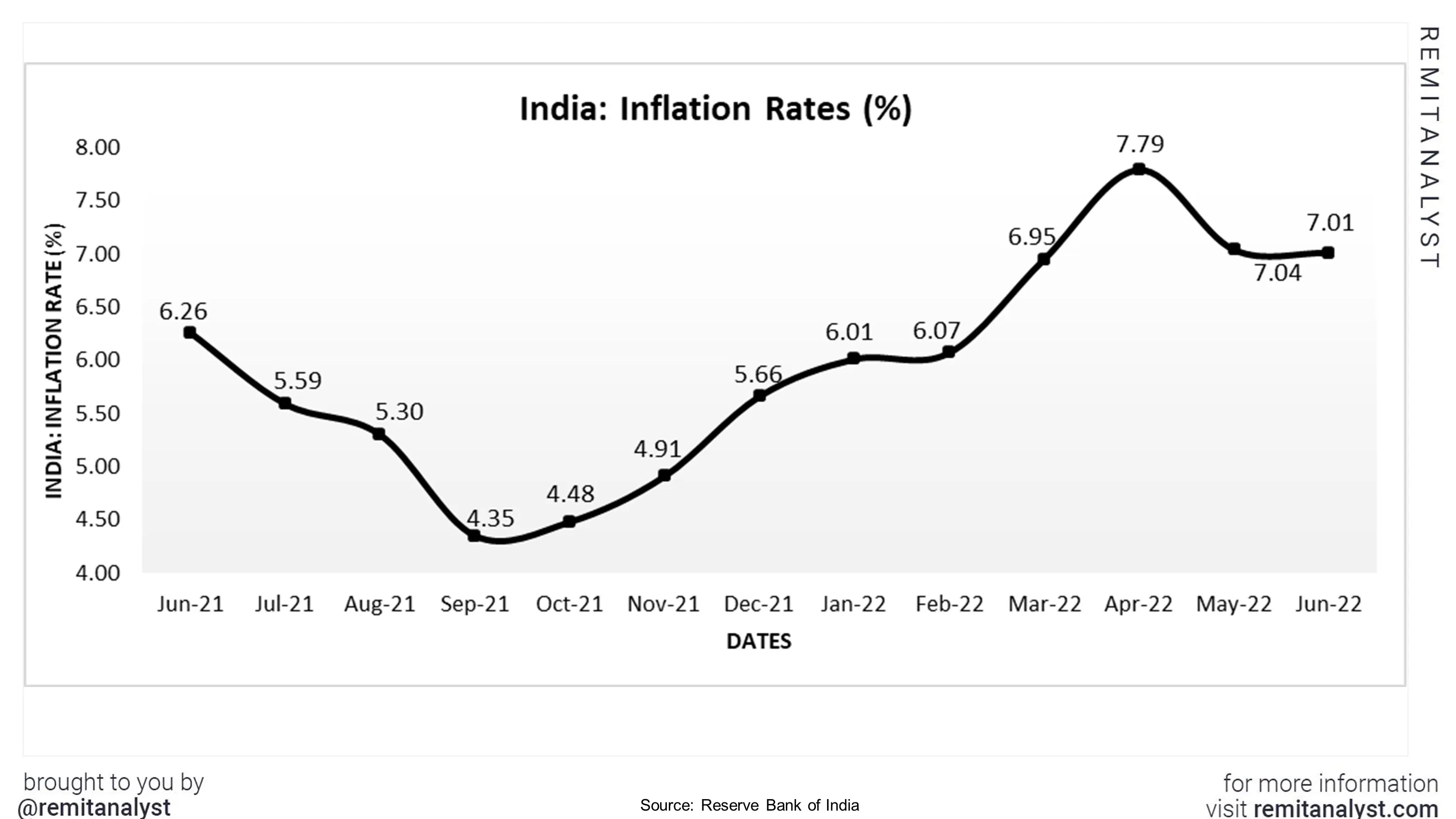 Inflation-Rates-in-India-from-jun-2021-to-jun-2022