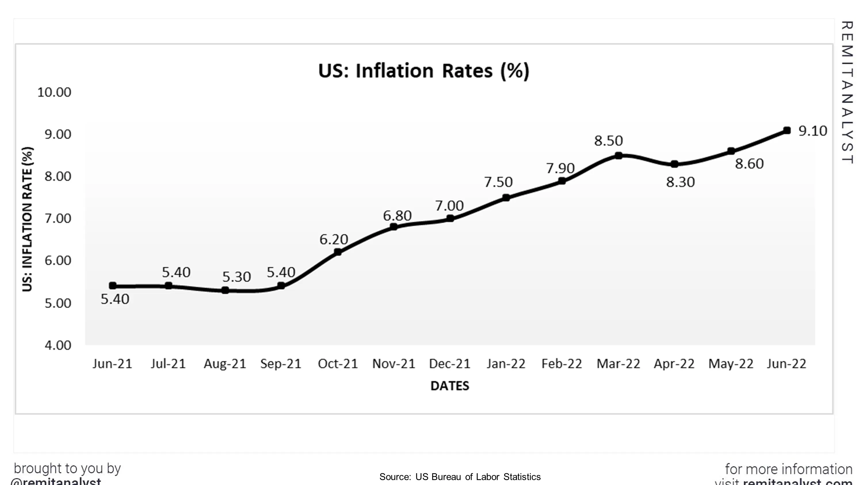 Inflation-Rates-in-US-from-jun-2021-to-jun-2022