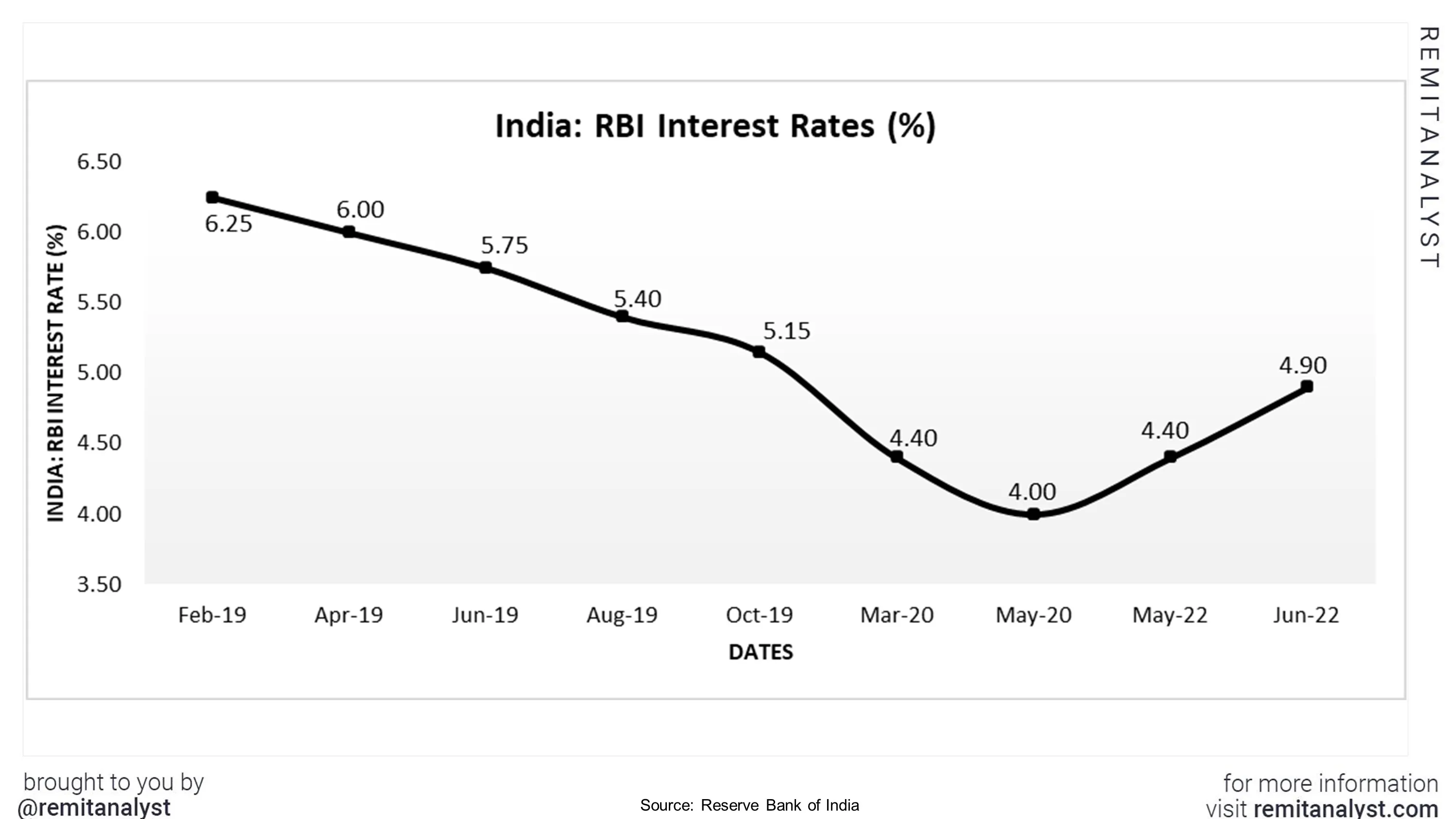 Interest-Rates-in-India-from-feb-2019-to-jun-2022