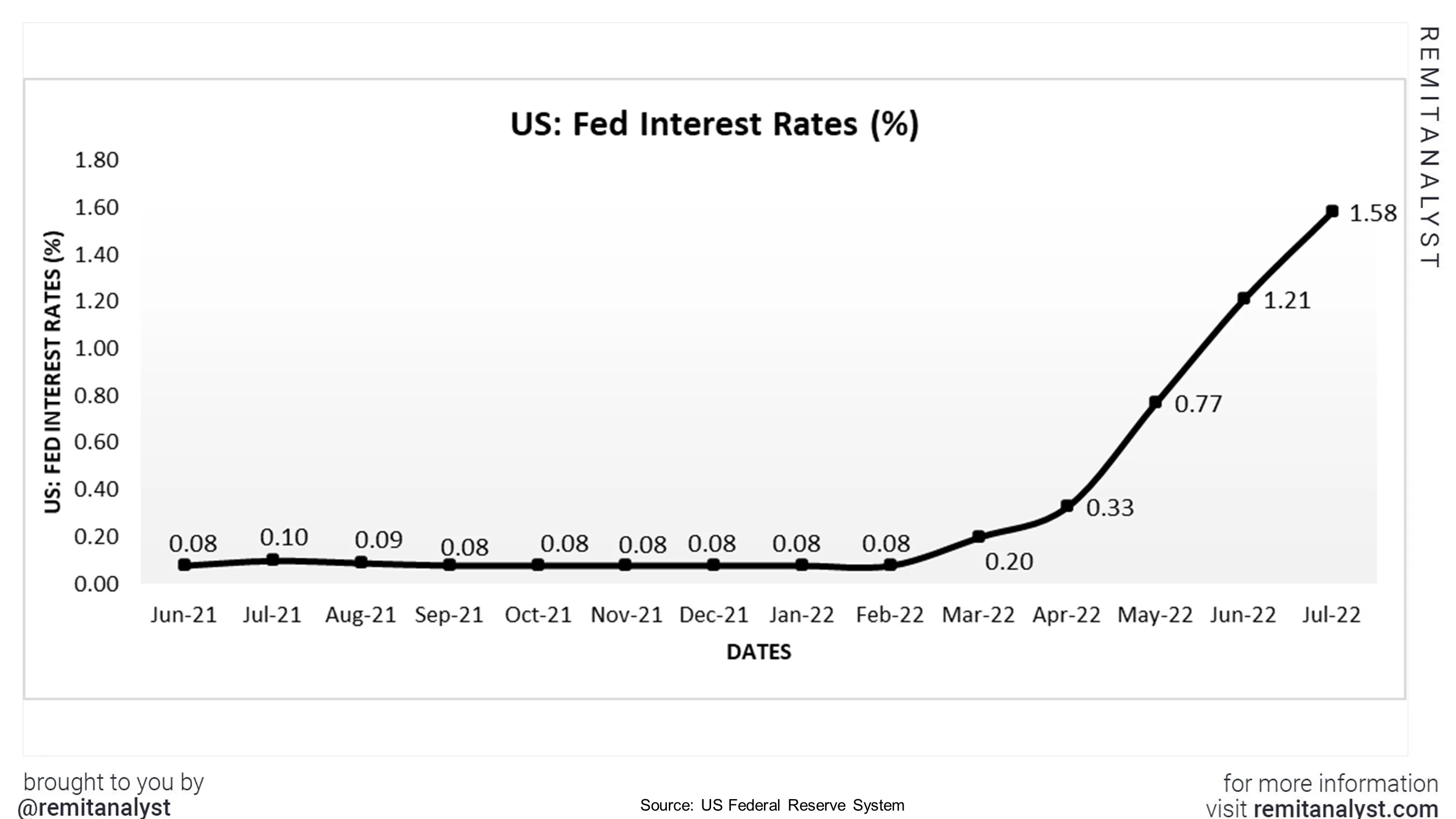 Interest-Rates-in-US-from-jun-2021-to-jul-2022