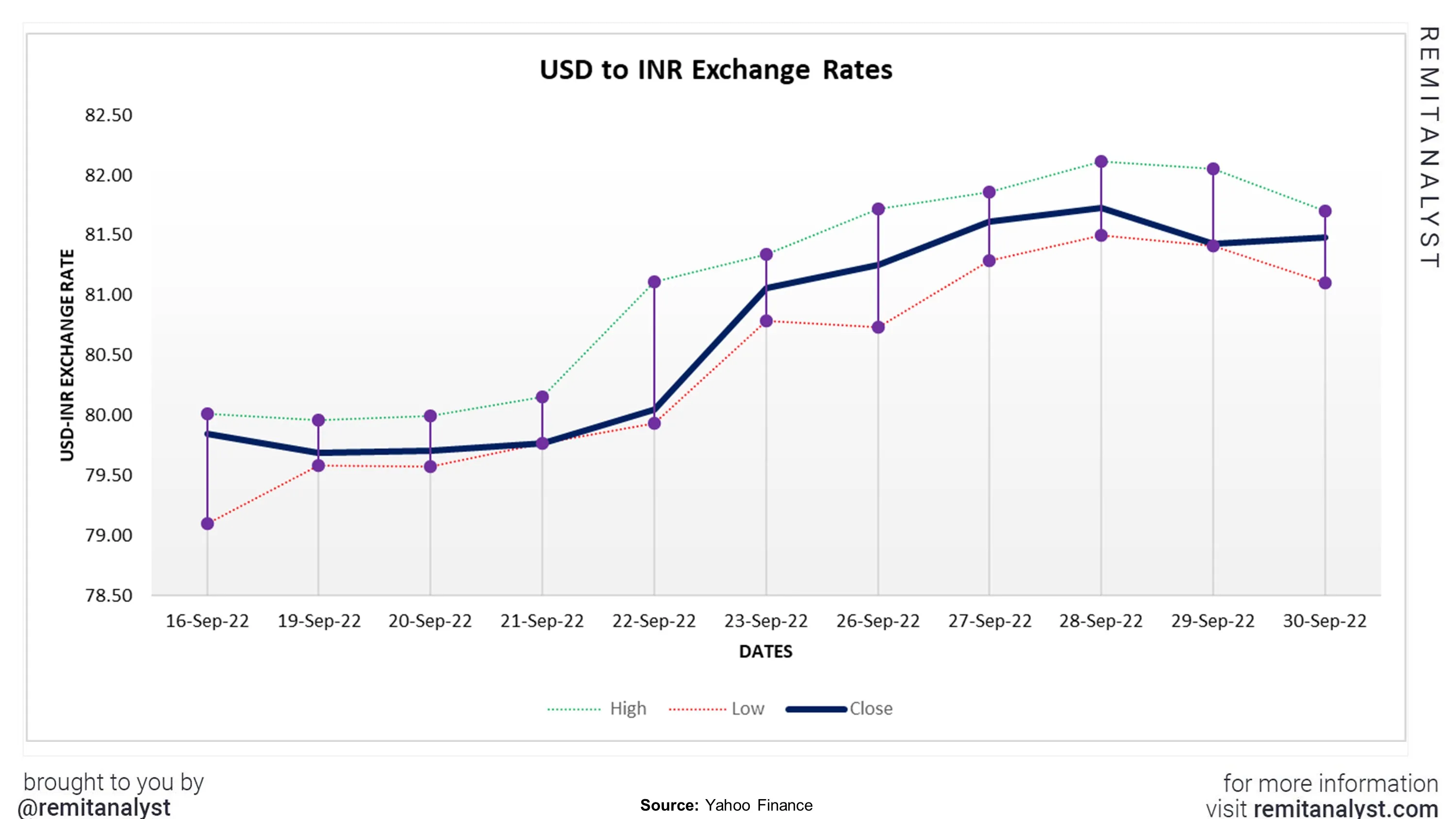 USD-to-INR-Exchange-Rate-from-09-16-2022-to-09-30-2022