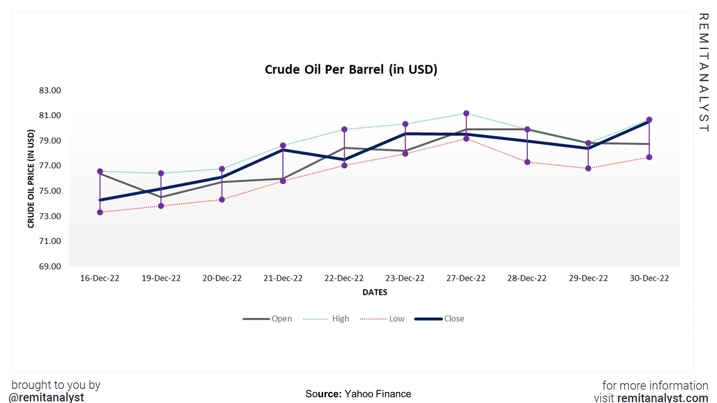 crude-oil-prices-from-16-dec-2022-to-30-dec-2022