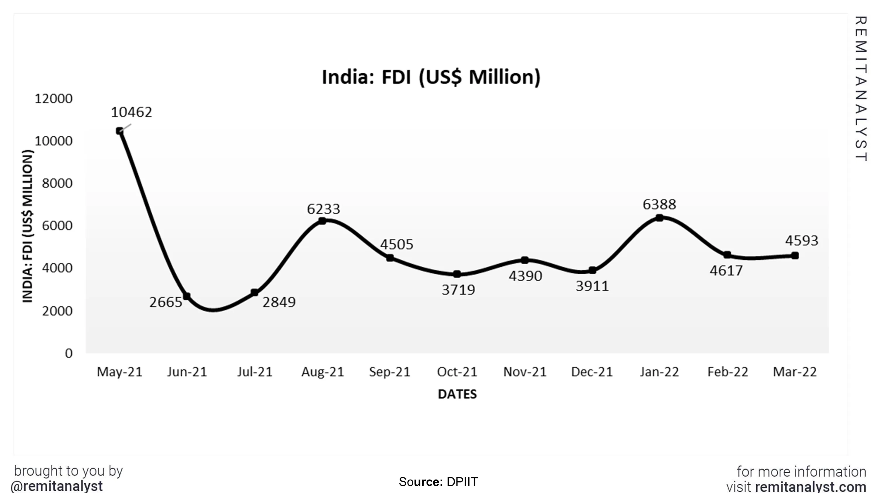 fdi-in-india-from-may-2021-to-mar-2022