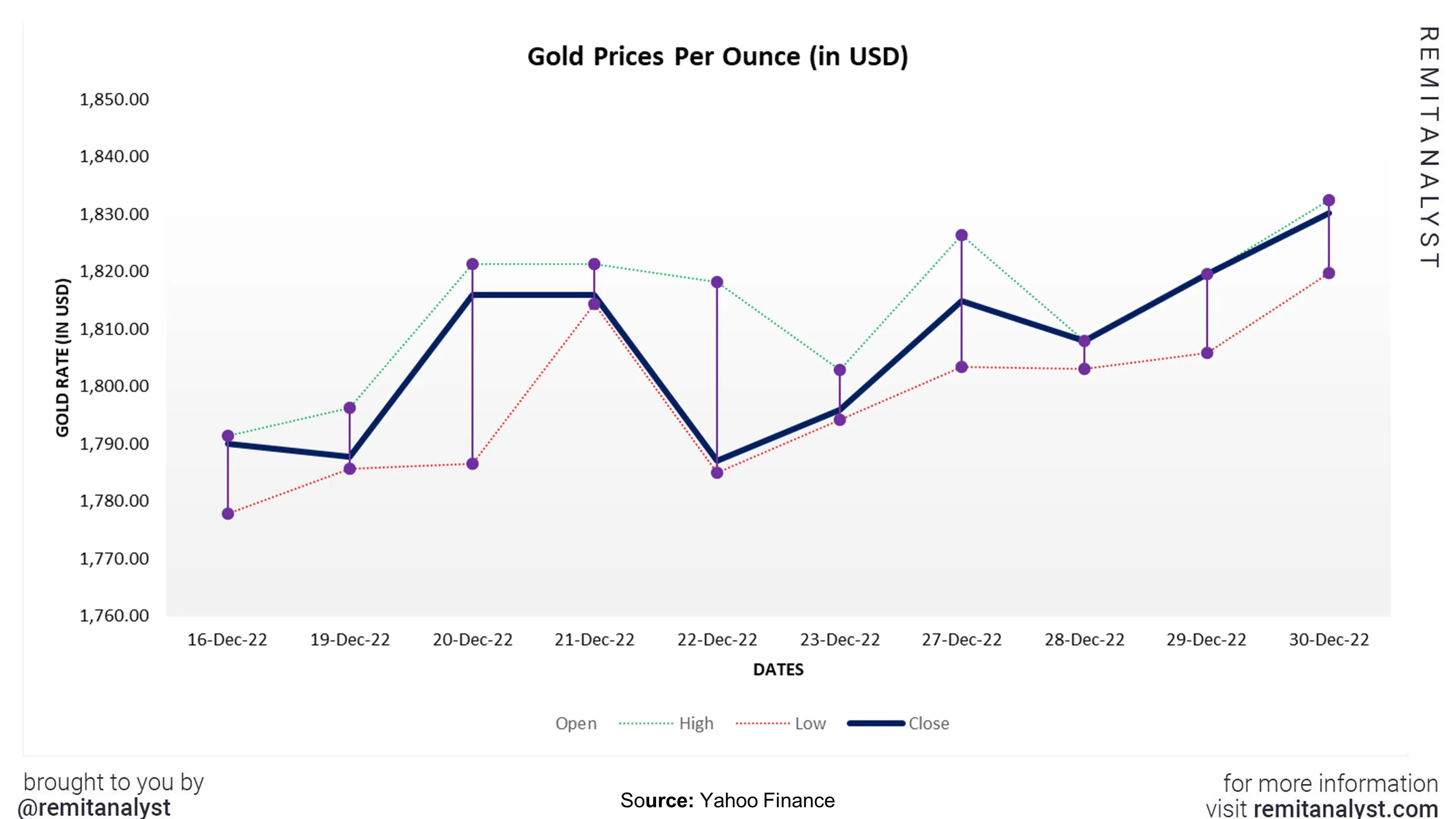 gold-prices-from-16-dec-2022-to-30-dec-2022