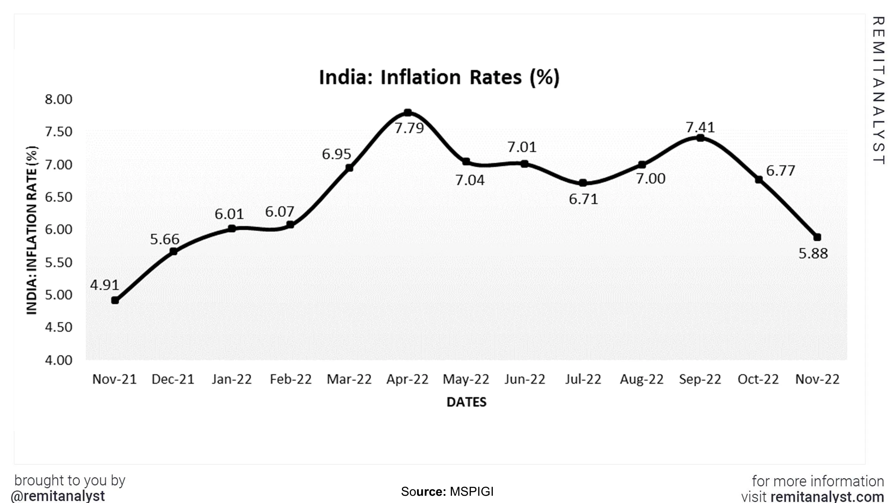 inflation-rates-in-india-from-nov-2021-to-nov-2022